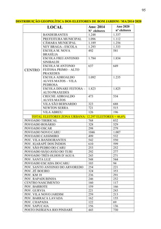 95
DISTRIBUIÇÃO GEOPOLÍTICA DOS ELEITORES DE BOM JARDIM / MA/2014/2020
LOCAL Ano: 2014
Nº eleitores
Ano 2020
nº eleitores
CENTRO
BANDEIRANTES 1.248 1.337
PREFEITURA MUNICIPAL 1.096 1.112
CÂMARA MUNICIPAL 1.189 1.256
NEY BRAGA - ESCOLA 1.293 1.333
ESCOLA M. NOVA
BRASÍLIA
492 581
ESCOLA FREI ANTONIO
SINIBALDI
1.784 1.834
ESCOLA M ANTONIO
FEITOSA PRIMO – ALTO
PRAXEDES
637 649
ESCOLA ADROALDO
ALVES MATOS – VILA
PEDROSA
1.092 1.235
ESCOLA DINARE FEITOSA –
ALTO PRAXEDES
1.823 1.825
CRECHE ADROALDO
ALVES MATOS
473 534
VILA SÃO BERNARDO 323 688
NEWTON SERRA 721 515
VILA ABREU 126 196
TOTAL ELEITORES ZONA URBANA: 12.297 ELEITORES = 46,6%
POVOADO TIRIRICAL 768 832
POVOADO ROSÁRIO 328 529
POVOADO OSCAR 298 279
POVOADO NOVO CARU 1046 1.007
POVOADO CASSIMIRO 499 532
POV. VILA BANDEIRANTES 542 550
POV. IGARAPÉ DOS ÍNDIOS 610 599
POV. SÃO PEDRO DO CARU 253 252
POVOADO SSÃO JOÃO DO TURI 292 277
POVOADO TRÊS OLHOS D´AGUA 243 271
POV. SANTA LUZ 548 544
POVOADO ESCADA DO CARU 103 94
POV. SANTO ANTONIO DO ARVOREDO 254 221
POV. ZÉ BOEIRO 324 353
POV. KM 18 236 291
POV. RAPADURINHA 246 252
CENTRO NASCIMENTO 160 117
POV. BARROTE 159 166
POV. GURVIA 221 243
POV. VILA NOVO JARDIM 259 213
POV. BARRACA LAVADA 162 155
POV. CHAPADA 122 69
POV. SAPUCAIA 156 136
POSTO INDÍGENA RIO PINDARÉ 443 730
 