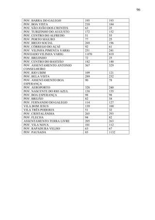 96
POV. BARRA DO GALEGO 195 193
POV. BOA VISTA 210 184
POV. SÃO JOÃO DOS CRENTES 63 25
POV. TURIZINHO DO AUGUSTO 172 152
POV. CENTRO DO ALFREDO 51 55
POV. PORTO SEGURO 77 25
POV. BREJO SOCIAL 269 196
POV. CÓRREGO DO AÇAÍ 92 61
POV. VILINHA PIMENTA VARIG 251 241
POVOADO VILINHA VARIG 1.070 819
POV. BREJINHO 72 25
POV. CENTRO DO BASTIÃO 142 140
POV. ASSENTAMENTO ANTONIO
CONSELHEIRO
367 329
POV. RIO UBIM 109 121
POV. BELA VISTA 289 232
POV. ASSENTAMENTO BOA
ESPERANÇA
90 78
POV. AEROPORTO 328 240
POV. NASCENTE DO RIO AZUL 138 155
POV. BOA ESPERANÇA 98 98
POV. BREJÃO 82 58
POV. FERNANDO DO GALEGO 114 127
VILA BOM JESUS 139 100
VILA TRÊS PODERES 51 32
POV. CRISTALÂNDIA 265 293
POV. FLECHA 94 82
ASSENTAMENTO TERRA LIVRE 205 263
POV. VILA NOVA 101 112
POV. RAPADURA VELHO 63 67
POV. PAUSADA 85 1132
 