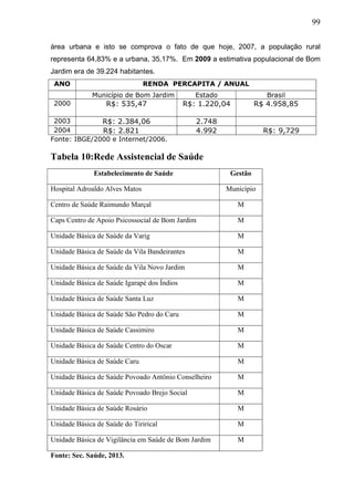 99
área urbana e isto se comprova o fato de que hoje, 2007, a população rural
representa 64,83% e a urbana, 35,17%. Em 2009 a estimativa populacional de Bom
Jardim era de 39.224 habitantes.
ANO RENDA PERCAPITA / ANUAL
Município de Bom Jardim Estado Brasil
2000 R$: 535,47 R$: 1.220,04 R$ 4.958,85
2003 R$: 2.384,06 2.748
2004 R$: 2.821 4.992 R$: 9,729
Fonte: IBGE/2000 e Internet/2006.
Tabela 10:Rede Assistencial de Saúde
Estabelecimento de Saúde Gestão
Hospital Adroaldo Alves Matos Município
Centro de Saúde Raimundo Marçal M
Caps Centro de Apoio Psicossocial de Bom Jardim M
Unidade Básica de Saúde da Varig M
Unidade Básica de Saúde da Vila Bandeirantes M
Unidade Básica de Saúde da Vila Novo Jardim M
Unidade Básica de Saúde Igarapé dos Índios M
Unidade Básica de Saúde Santa Luz M
Unidade Básica de Saúde São Pedro do Caru M
Unidade Básica de Saúde Cassimiro M
Unidade Básica de Saúde Centro do Oscar M
Unidade Básica de Saúde Caru M
Unidade Básica de Saúde Povoado Antônio Conselheiro M
Unidade Básica de Saúde Povoado Brejo Social M
Unidade Básica de Saúde Rosário M
Unidade Básica de Saúde do Tirirical M
Unidade Básica de Vigilância em Saúde de Bom Jardim M
Fonte: Sec. Saúde, 2013.
 