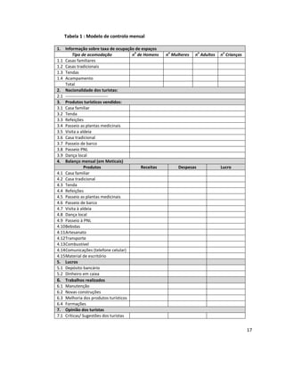 Tabela 1 : Modelo de controlo mensal
1.

Informação sobre taxa de ocupação de espaços
o
Tipo de acomodação
n de Homens
1.1 Casas familiares
1.2 Casas tradicionais
1.3 Tendas
1.4 Acampamento
Total
2. Nacionalidade dos turistas:
2.1 -----------------------------3. Produtos turísticos vendidos:
3.1 Casa familiar
3.2 Tenda
3.3 Refeições
3.4 Passeio as plantas medicinais
3.5 Visita a aldeia
3.6 Casa tradicional
3.7 Passeio de barco
3.8 Passeio PNL
3.9 Dança local
4. Balanço mensal (em Meticais)
Produtos
Receitas
4.1 Casa familiar
4.2 Casa tradicional
4.3 Tenda
4.4 Refeições
4.5 Passeio as plantas medicinais
4.6 Passeio de barco
4.7 Visita à aldeia
4.8 Dança local
4.9 Passeio à PNL
4.10 Bebidas
4.11 Artesanato
4.12 Transporte
4.13 Combustível
4.14 Comunicações (telefone celular)
4.15 Material de escritório
5. Lucros
5.1 Depósito bancário
5.2 Dinheiro em caixa
6. Trabalhos realizados
6.1 Manutenção
6.2 Novas construções
6.3 Melhoria dos produtos turísticos
6.4 Formações
7. Opinião dos turistas
7.1 Críticas/ Sugestões dos turistas

o

n Mulheres

o

n Adultos

Despesas

o

n Crianças

Lucro

17

 