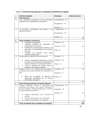 Tabela 4: Cartão de marcação para a avaliação da eficiência do negócio
1
1.1

Critério de avaliação
Plano financeiro
Terá o proponente assegurado os recursos financeiros
adequados para a implementação do projecto?

Pontuação

Máximo sub-total

Completamente = 15
Parcialmente = 7-8

1.2

Os accionistas e participantes são solventes e têm
liquidez financeira?

Nenhum = 0
Completamente = 15

15

Parcialmente = 7-8
Nenhum = 0
2
2.1

2.2

Planos de Negócio e operacional
 Capacidade de marketing
 Avaliação detalhada da capacidade de
comercializar o seu serviço
 Estratégia de comercialização proposta e e um
plano para as oportunidades de investimento
em curso
 Avaliação dos mercados alvos (local,
nacional, internacional)
Conhecimento e experiência da área comercial


2.3

Avaliar a capacidade do proponente e rastreio
dos registos da experiência do proponente em
empresas similares e em mercados similares
 Avaliar a dimensão da clientela actual do
proponente em mercados similares
Produtos turistico: Se o produto turístico proposto é
consistente com o desenvolvimento do „ecoturismo‟ na
área.


Quais são os padrões de operação do
proponente, qualificações do seu pessoal.
Serão ambas adequadas?

15
30

Excelente = 25
Aceitável = 12-13

25

Pobre = 0

Excelente = 15
Aceitável = 7-8
Pobre = 0

15

Excelente = 10

10

Aceitáveis = 5
Pobres = 0
50

3
3.1

Planos de desenvolvimento e de gestão ambiental
Contexto ambiental: Avaliar a capacidade dos
proponentes de entender e dar resposta a questões de
natureza (biofísica, cultural) identificadas no relatório
do estudo ambiental preliminar.




Completamente = 20
Adequado = 10
Nenhum = 0

20

Assuntos relacionados com o desenho do
projecto
Assuntos relacionados com a construção
Assuntos relacionados com a operação.
20
100

TOTAL DE PONTOS PARA A EFICIÊNCIA DO NEGÓCIO

28

 