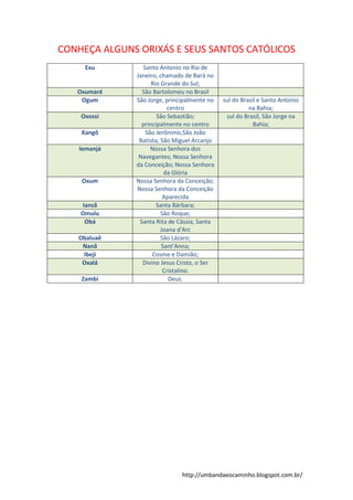 http://umbandaeocaminho.blogspot.com.br/
CONHEÇA ALGUNS ORIXÁS E SEUS SANTOS CATÓLICOS
Exu Santo Antonio no Rio de
Janeiro, chamado de Bará no
Rio Grande do Sul;
Oxumaré São Bartolomeu no Brasil
Ogum São Jorge, principalmente no
centro
sul do Brasil e Santo Antonio
na Bahia;
Oxossi São Sebastião;
principalmente no centro
sul do Brasil, São Jorge na
Bahia;
Xangô São Jerônimo,São João
Batista, São Miguel Arcanjo
Iemanjá Nossa Senhora dos
Navegantes; Nossa Senhora
da Conceição; Nossa Senhora
da Glória
Oxum Nossa Senhora da Conceição;
Nossa Senhora da Conceição
Aparecida
Iansã Santa Bárbara;
Omulu São Roque;
Obá Santa Rita de Cássia, Santa
Joana d'Arc
Obaluaê São Lázaro;
Nanã Sant'Anna;
Ibeji Cosme e Damião;
Oxalá Divino Jesus Cristo, o Ser
Cristalino.
Zambi Deus.
 