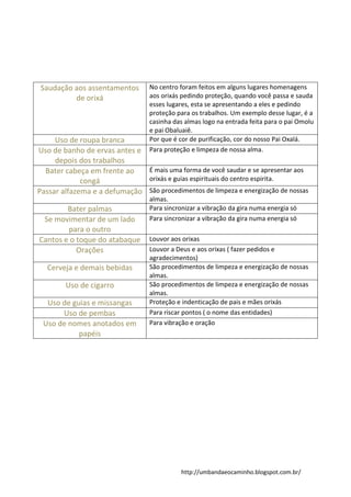 http://umbandaeocaminho.blogspot.com.br/
Saudação aos assentamentos
de orixá
No centro foram feitos em alguns lugares homenagens
aos orixás pedindo proteção, quando você passa e sauda
esses lugares, esta se apresentando a eles e pedindo
proteção para os trabalhos. Um exemplo desse lugar, é a
casinha das almas logo na entrada feita para o pai Omolu
e pai Obaluaiê.
Uso de roupa branca Por que é cor de purificação, cor do nosso Pai Oxalá.
Uso de banho de ervas antes e
depois dos trabalhos
Para proteção e limpeza de nossa alma.
Bater cabeça em frente ao
congá
É mais uma forma de você saudar e se apresentar aos
orixás e guias espirituais do centro espirita.
Passar alfazema e a defumação São procedimentos de limpeza e energização de nossas
almas.
Bater palmas Para sincronizar a vibração da gira numa energia só
Se movimentar de um lado
para o outro
Para sincronizar a vibração da gira numa energia só
Cantos e o toque do atabaque Louvor aos orixas
Orações Louvor a Deus e aos orixas ( fazer pedidos e
agradecimentos)
Cerveja e demais bebidas São procedimentos de limpeza e energização de nossas
almas.
Uso de cigarro São procedimentos de limpeza e energização de nossas
almas.
Uso de guias e missangas Proteção e indenticação de pais e mães orixás
Uso de pembas Para riscar pontos ( o nome das entidades)
Uso de nomes anotados em
papéis
Para vibração e oração
 