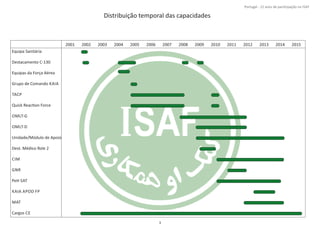 Distribuição temporal das capacidades
Equipa Sanitária
Destacamento C‐130
Equipas da Força Aérea
TACP
Quick ReacƟon Force
OMLT‐G
OMLT‐D
Unidade/Módulo de Apoio
Dest. Médico Role 2
CIM
GNR
PeH SAT
KAIA APOD FP
MAT
Cargos CE
2001 2002 2003 2004 2005 20072006 2008 2009 2010 2011 2012 20142013
Grupo de Comando KAIA
2015
3
Portugal ‐ 12 anos de parƟcipação na ISAF
 