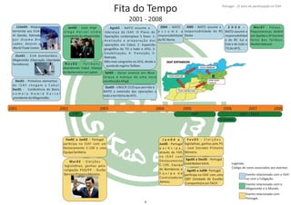 2001 2002 2003 2004
Out01 ‐ EUA bombardeia
Afeganistão (Operação Liberdade
Duradoura).
Dec01 ‐ Primeiros elementos
d a I S A F c h e ga m a C a b u l .
‐ Conferência de Bonn,Dec01
n o m e i a H a m i d K a r z a i
presidentedoAfeganistão.
Jun02 ‐ Loya Jirga
e l e g e c o m oK a r z a i
presidentedoAfeganistão.
N o v 0 2 ‐ Ta l i b a n s
abandonam Cabul. Aliança
doNorteentranaCapital.
Mar02 ‐ Eleições
legislaƟvas, ganhas pela
coligação PSD/PP ‐ Durão
BarrosoPrimeiroMinistro.
Fev02 a Jun02 ‐ Portugal
parƟcipa na ISAF com um
Destacamento C‐130 e uma
EquipaSanitária.
Ago03 ‐ NATO assume a
liderança da ISAF. O Plano de
Operações contemplava 5 fases: 1‐
Avaliação e preparação das
operações em Cabul; 2‐ Expansão
geográﬁca do TO a todo o AFG; 3‐
Estabilização; 4‐ Transição; 5‐
ReƟrada
Mês mais sangrento no AFG, desde a
quedadoregimeTaliban.
Set03 ‐ Karzai anuncia em Nova
Iorque o esboço de uma nova
consƟtuiçãoAfegã.
Out03 ‐ UNSCR 1510 que permite à
NATO a extensão das operações a
todooterritóriodo AFG .
2005
J u n 0 4 a
Jun05 ‐ Portugal
p a r Ɵ c i p a ,
através da FAP,
na I S A F com
Destacamento
C‐130, Equipa
de Bombeiros e
E q u i p a d e
Controladores
Aéreos.
FAP
2004 ‐ NATO
a s s u m e a
responsabilidade
do RC Norte.
2006
2005 ‐ NATO assume a
responsabilidade do RC
Oeste.
F e v 0 5 ‐ E l e i ç õ e s
legislaƟvas, ganhas pelo PS
‐ José Socrates Primeiro
Ministro.
Ago05 a Jul08‐ Portugal
parƟcipa na ISAF com uma
QRF (Unidade de Escalão
Companhia)eum TACP.
QRF - TACP
Ago05 a Dec05 ‐ Portugal
LeadNaƟon KAIA.
2008
2 0 0 6 ‐
NATO assume a
responsabilidad
e do RC Sul e
Este e de todo o
TO do AFG.
FAP
Gr Cmd KAIA
11Set01 ‐ Ataque
terrorista aos EUA.
Al Qaeda, liderada
p o r O s a m a B i n
Laden, destrói o
WorldTradeCenter.
Fita do Tempo
2001 ‐ 2008
Mar07 ‐ Forças
Paquistanesas detêm
em o 3º homemQueƩ a
forte dos ,Taliban
MullahAkhund.
Legenda:
Código de cores associados aos eventos:
Evento relacionado com a ISAF
ou com a Coligação.
Evento relacionado com o
Afeganistão e o Mundo.
Evento relacionado com
Portugal.
2007
4
Portugal ‐ 12 anos de parƟcipação na ISAF
 