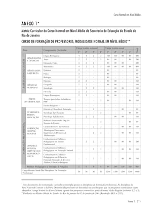 Anexo 1 215
Curso Normal em Nível Médio
*
Este documento de reorientação curricular contempla apenas as disciplinas de formação proﬁssional. As disciplinas da
Base Nacional Comum e da Parte Diversiﬁcada precisam ser discutidas nas escolas para que os programas curriculares sejam
adaptados à carga horária do Curso Norma a partir das propostas construídas para o Ensino Médio Regular (volumes 1, 2 e 3).
**
Publicado no Diário Oﬁcial do Estado do Rio de Janeiro de 02 de janeiro de 2001 (Resolução SEE n.2353).
ANEXO 1*
Matriz Curricular do Curso Normal em Nível Médio da Secretaria de Educação do Estado do
Rio de Janeiro
CURSO DE FORMAÇÃO DE PROFESSORES, MODALIDADE NORMAL EM NÍVEL MÉDIO**
Área Componente Curricular
Carga horária semanal Carga horária anual
Total
1o
2o
3o
4o
1o
2o
3o
4o
BASENACIONALCOMUM
LINGUAGENS
E CÓDIGOS
Língua Portuguesa 4 4 2 2 160 160 80 80 480
Artes 2 2 - 2 80 80 - 80 240
Educação Física 2 2 2 - 80 80 80 - 240
CIÊNCIAS DA
NATUREZA
Matemática 4 2 2 2 160 80 80 80 400
Química 2 - - - 80 - - - 80
Física 2 - - - 80 - - - 80
Biologia 2 - - - 80 - - - 80
CIÊNCIAS
HUMANAS
História 2 2 - - 80 80 - - 160
Geograﬁa 2 2 - - 80 80 - - 160
Sociologia - 2 2 - - 80 80 - 160
Filosoﬁa 2 2 - - 80 80 - - 160
PARTE
DIVERSIFICADA
Língua Estrangeira 2 2 - - 80 80 - - 160
Tempos para ênfase deﬁnida no
PPP
2 - - 2 80 - - 80 160
Ensino Religioso * - - - - - - - - -
FORMAÇÂOPROFISSIONAL
FUNDAMEN
TOS DA
EDUCAÇÃO
História e Filosoﬁa da Educação - - 2 - - - 80 - 80
Sociologia da Educação - - - 2 - - - 80 80
Psicologia da Educação - 2 2 - - 80 80 - 160
Política Educacional e Org. do
Sistema de Ensino
- - - 2 - - - 80 80
FORMAÇÃO
COMPLE-
MENTAR
Ciências Físicas e da Natureza - - 2 2 - - 80 80 160
Abordagens Psico-sócio-
lingüísticas do Processo de
Alfabetização
- - 2 2 - - 80 80 160
CONHECI-
MENTOS
DIDÁTICOS E
METODOLÓ-
GICOS
Conhecimentos Didáticos
Pedagógicos em Ensino
Fundamental
- 2 2 2 - 80 80 80 240
Conhecimentos Didáticos
Pedagógicos em Educação Infantil
- - 2 2 - - 80 80 160
Conhecimentos Didáticos
Pedagógicos em: Educação
Especial, Educação de Jovens e
Adultos, Educação Indígena
- - 2 2 - - 80 80 160
Práticas Pedagógicas e Iniciação à Pesquisa 2 6 8 8 80 240 320 320 960
Carga Horária Anual Das Disciplinas De Formação
Proﬁssional
30 30 30 30 1200 1200 1200 1200 4800
 