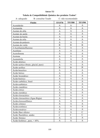 Anexo 5.1
           Tabela de Compatibilidade Química dos produtos Tealon*
   A: adequado          B: consultar Teadit          C: não recomendado
                    Fluido                         TF1570    TF1580       TF1590
Acetaldeído                                          A         A            A
Acetamida                                            A         A            A
Acetato de alila                                     A         A            A
Acetato de amila                                     A         A            A
Acetato de butila                                    A         A            A
Acetato de etila                                     A         A            A
Acetato de potássio                                  A         A            A
Acetato de vinila                                    B         B            B
2-Acetilaminofluoreno                                A         A            A
Acetileno                                            A         A            A
Acetofenona                                          A         A            A
Acetona                                              A         A            A
Acetonitrila                                         A         A            A
Ácido abiético                                       A         A            A
Ácido acético (bruto, glacial, puro)                 A         A            A
Ácido acrílico                                       B         B            B
Ácido benzóico                                       A         A            A
Ácido bórico                                         A         A            A
Ácido bromídrico                                     A         A            A
Ácido butírico                                       A         A            A
Ácido carbólico, fenol                               A         A            A
Ácido carbônico                                      A         A            A
Ácido cianídrico                                     A         A            A
Ácido cítrico                                        A         A            A
Ácido clorídrico                                     A         A            A
Ácido cloroacético                                   A         A            A
Ácido cloroazótico (Água Régia)                      A         A            A
Ácido clorossulfônico                                A         A            A
Ácido crômico                                        A         A            A
Ácido crotônico                                      A         A            A
Ácido esteárico                                      A         A            A
Ácido flúor silícico                                 C         A            C
Ácido fluorídrico, anidro                            C         C            C
Ácido fórmico                                        A         A            A
Ácido fosfórico , puro, < 45%                        A         A            A



                                          109
 