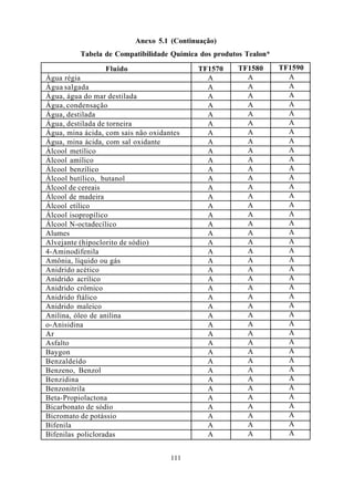Anexo 5.1 (Continuação)
          Tabela de Compatibilidade Química dos produtos Tealon*

                   Fluido                  TF1570     TF1580       TF1590
Água régia                                   A          A            A
Água salgada                                 A          A            A
Água, água do mar destilada                  A          A            A
Água, condensação                            A          A            A
Água, destilada                              A          A            A
Água, destilada de torneira                  A          A            A
Água, mina ácida, com sais não oxidantes     A          A            A
Água, mina ácida, com sal oxidante           A          A            A
Álcool metílico                              A          A            A
Álcool amílico                               A          A            A
Álcool benzílico                             A          A            A
Álcool butílico, butanol                     A          A            A
Álcool de cereais                            A          A            A
Álcool de madeira                            A          A            A
Álcool etílico                               A          A            A
Álcool isopropílico                          A          A            A
Álcool N-octadecílico                        A          A            A
Alumes                                       A          A            A
Alvejante (hipoclorito de sódio)             A          A            A
4-Aminodifenila                              A          A            A
Amônia, líquido ou gás                       A          A            A
Anidrido acético                             A          A            A
Anidrido acrílico                            A          A            A
Anidrido crômico                             A          A            A
Anidrido ftálico                             A          A            A
Anidrido maleico                             A          A            A
Anilina, óleo de anilina                     A          A            A
o-Anisidina                                  A          A            A
Ar                                           A          A            A
Asfalto                                      A          A            A
Baygon                                       A          A            A
Benzaldeído                                  A          A            A
Benzeno, Benzol                              A          A            A
Benzidina                                    A          A            A
Benzonitrila                                 A          A            A
Beta-Propiolactona                           A          A            A
Bicarbonato de sódio                         A          A            A
Bicromato de potássio                        A          A            A
Bifenila                                     A          A            A
Bifenilas policloradas                       A          A            A


                                     111
 