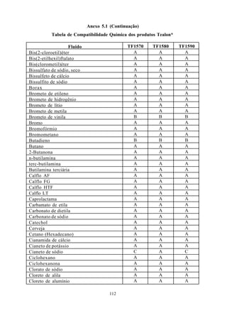 Anexo 5.1 (Continuação)
           Tabela de Compatibilidade Química dos produtos Tealon*

                    Fluido                    TF1570   TF1580       TF1590
Bis(2-cloroetil)éter                            A        A            A
Bis(2-etilhexil)ftalato                         A        A            A
Bis(clorometil)éter                             A        A            A
Bissulfato de sódio, seco                       A        A            A
Bissulfeto de cálcio                            A        A            A
Bissulfito de sódio                             A        A            A
Borax                                           A        A            A
Brometo de etileno                              A        A            A
Brometo de hidrogênio                           A        A            A
Brometo de lítio                                A        A            A
Brometo de metila                               A        A            A
Brometo de vinila                               B        B            B
Bromo                                           A        A            A
Bromofórmio                                     A        A            A
Bromometano                                     A        A            A
Butadieno                                       B        B            B
Butano                                          A        A            A
2-Butanona                                      A        A            A
n-butilamina                                    A        A            A
terc-butilamina                                 A        A            A
Butilamina terciária                            A        A            A
Calflo AF                                       A        A            A
Calflo FG                                       A        A            A
Calflo HTF                                      A        A            A
Calflo LT                                       A        A            A
Caprolactama                                    A        A            A
Carbamato de etila                              A        A            A
Carbonato de dietila                            A        A            A
Carbonato de sódio                              A        A            A
Catechol                                        A        A            A
Cerveja                                         A        A            A
Cetano (Hexadecano)                             A        A            A
Cianamida de cálcio                             A        A            A
Cianeto de potássio                             A        A            A
Cianeto de sódio                                C        A            C
Ciclohexano                                     A        A            A
Ciclohexanona                                   A        A            A
Clorato de sódio                                A        A            A
Cloreto de alila                                A        A            A
Cloreto de alumínio                             A        A            A

                                       112
 