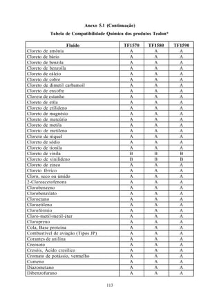 Anexo 5.1 (Continuação)
          Tabela de Compatibilidade Química dos produtos Tealon*

                    Fluido                  TF1570    TF1580       TF1590
Cloreto de amônia                             A         A            A
Cloreto de bário                              A         A            A
Cloreto de benzila                            A         A            A
Cloreto de benzoíla                           A         A            A
Cloreto de cálcio                             A         A            A
Cloreto de cobre                              A         A            A
Cloreto de dimetil carbamoil                  A         A            A
Cloreto de enxofre                            A         A            A
Cloreto de estanho                            A         A            A
Cloreto de etila                              A         A            A
Cloreto de etilideno                          A         A            A
Cloreto de magnésio                           A         A            A
Cloreto de mercúrio                           A         A            A
Cloreto de metila                             A         A            A
Cloreto de metileno                           A         A            A
Cloreto de níquel                             A         A            A
Cloreto de sódio                              A         A            A
Cloreto de tionila                            A         A            A
Cloreto de vinila                             B         B            B
Cloreto de vinilideno                         B         B            B
Cloreto de zinco                              A         A            A
Cloreto férrico                               A         A            A
Cloro, seco ou úmido                          A         A            A
2-Cloroacetofenona                            A         A            A
Clorobenzeno                                  A         A            A
Clorobenzilato                                A         A            A
Cloroetano                                    A         A            A
Cloroetileno                                  A         A            A
Clorofórmio                                   A         A            A
Cloro-metil-metil-éter                        A         A            A
Cloropreno                                    A         A            A
Cola, Base proteína                           A         A            A
Combustível de aviação (Tipos JP)             A         A            A
Corantes de anilina                           A         A            A
Creosoto                                      A         A            A
Cresóis, Ácido cresílico                      A         A            A
Cromato de potássio, vermelho                 A         A            A
Cumeno                                        A         A            A
Diazometano                                   A         A            A
Dibenzofurano                                 A         A            A

                                     113
 