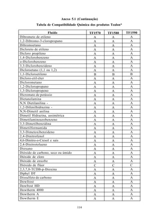 Anexo 5.1 (Continuação)
          Tabela de Compatibilidade Química dos produtos Tealon*

                   Fluido                  TF1570     TF1580       TF1590
Dibrometo de etileno                         A          A            A
1,2-Dibromo-3-cloropropano                   A          A            A
Dibromoetano                                 A          A            A
Dicloreto de etileno                         A          A            A
Dicloro propileno                            A          A            A
1,4-Diclorobenzeno                           A          A            A
o-Diclorobenzeno                             A          A            A
3,3-Diclorobenzideno                         A          A            A
Dicloroetano (1,1 ou 1,2)                    A          A            A
1,1-Dicloroetileno                           B          B            B
Dicloro-etil-éter                            A          A            A
Diclorometano                                A          A            A
1,2-Dicloropropano                           A          A            A
1,3-Dicloropropeno                           A          A            A
Dicromato de potássio                        A          A            A
Dietanolamina                                A          A            A
N,N Dietilanilina -                          A          A            A
1,2-Difenilhidrazina -                       A          A            A
N,N-Dimetil anilina                          A          A            A
Dimetil Hidrazina, assimétrica               A          A            A
Dimetilaminoazobenzeno                       A          A            A
3,3-Dimetilbenzidina                         A          A            A
Dimetilformamida                             A          A            A
3,3-Dimetoxibenzideno                        A          A            A
2,4-Dinitrofenol                             A          A            A
4,6-Dinitro-o-Cresol e sais                  A          A            A
2,4-Dinitrotolueno                           A          A            A
Dioxano                                      A          A            A
Dióxido de carbono, seco ou úmido            A          A            A
Dióxido de cloro                             A          A            A
Dióxido de enxofre                           A          A            A
Dióxido de flúor                             C          C            C
2,3,7,8-TCDB-p-Dioxina                       A          A            A
Diphyl DT                                    A          A            A
Dissulfeto de carbono                        A          A            A
Dowfrost                                     A          A            A
Dowfrost HD                                  A          A            A
Dowtherm 4000                                A          A            A
Dowtherm A                                   A          A            A
Dowtherm E                                   A          A            A

                                    114
 