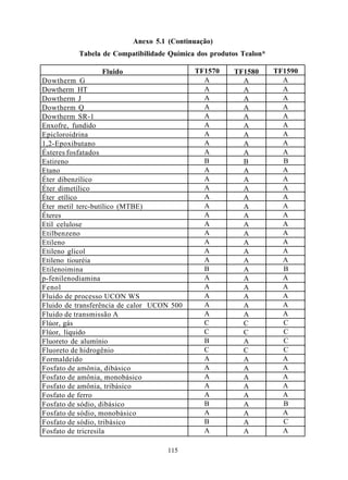 Anexo 5.1 (Continuação)
          Tabela de Compatibilidade Química dos produtos Tealon*

                    Fluido                  TF1570    TF1580       TF1590
Dowtherm G                                    A         A            A
Dowtherm HT                                   A         A            A
Dowtherm J                                    A         A            A
Dowtherm Q                                    A         A            A
Dowtherm SR-1                                 A         A            A
Enxofre, fundido                              A         A            A
Epicloroidrina                                A         A            A
1,2-Epoxibutano                               A         A            A
Ésteres fosfatados                            A         A            A
Estireno                                      B         B            B
Etano                                         A         A            A
Éter dibenzílico                              A         A            A
Éter dimetílico                               A         A            A
Éter etílico                                  A         A            A
Éter metil terc-butílico (MTBE)               A         A            A
Éteres                                        A         A            A
Etil celulose                                 A         A            A
Etilbenzeno                                   A         A            A
Etileno                                       A         A            A
Etileno glicol                                A         A            A
Etileno tiouréia                              A         A            A
Etilenoimina                                  B         A            B
p-fenilenodiamina                             A         A            A
Fenol                                         A         A            A
Fluido de processo UCON WS                    A         A            A
Fluido de transferência de calor UCON 500     A         A            A
Fluido de transmissão A                       A         A            A
Flúor, gás                                    C         C            C
Flúor, líquido                                C         C            C
Fluoreto de alumínio                          B         A            C
Fluoreto de hidrogênio                        C         C            C
Formaldeído                                   A         A            A
Fosfato de amônia, dibásico                   A         A            A
Fosfato de amônia, monobásico                 A         A            A
Fosfato de amônia, tribásico                  A         A            A
Fosfato de ferro                              A         A            A
Fosfato de sódio, dibásico                    B         A            B
Fosfato de sódio, monobásico                  A         A            A
Fosfato de sódio, tribásico                   B         A            C
Fosfato de tricresila                         A         A            A

                                    115
 