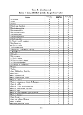 Anexo 5.1 (Continuação)
          Tabela de Compatibilidade Química dos produtos Tealon*

                    Fluido                   TF1570   TF1580       TF1590
Naftaleno                                      A        A            A
Naftas                                         A        A            A
Naftóis                                        A        A            A
Nitrato de alumínio                            A        A            A
Nitrato de amônia                              A        A            A
Nitrato de cálcio                              A        A            A
Nitrato de potássio                            A        A            A
Nitrato de prata                               A        A            A
Nitrato de propila                             A        A            A
Nitrato de sódio                               A        A            A
2-Nitro-2-metil propanol                       A        A            A
Nitrobenzeno                                   A        A            A
4-Nitrobifenila                                A        A            A
2-Nitro-Butanol                                A        A            A
Nitrocalcita (Nitrato de cálcio)               A        A            A
4-Nitrofenol                                   A        A            A
Nitrogênio                                     A        A            A
Nitrometano                                    A        A            A
2-Nitropropano                                 A        A            A
N-Nitrosodimetilamina                          A        A            A
N-Nitrosomorfolina                             A        A            A
N-Nitroso-N-Metiluréia                         A        A            A
Octano                                         A        A            A
Oleína                                         B        C            A
Óleo hidráulico, Sintético                     A        A            A
Óleo bruto                                     A        A            A
Óleo combustível                               A        A            A
Óleo combustível, ácido                        A        A            A
Óleo de linhaça                                A        A            A
Óleo de Madeira da china, de Tungue            A        A            A
Óleo de milho                                  A        A            A
Óleo de rícino ou de mamona                    A        A            A
Óleo de semente de algodão                     A        A            A
Óleo de soja                                   A        A            A
Óleo de transformador (tipo mineral)           A        A            A
Óleo de Tungue                                 A        A            A
Óleo Diesel                                    A        A            A
Óleo hidráulico, Mineral                       A        A            A
Óleo, petróleo                                 A        A            A
Óleos de petróleo, bruto                       A        A            A

                                       118
 