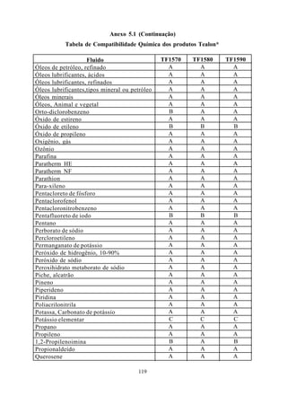 Anexo 5.1 (Continuação)
           Tabela de Compatibilidade Química dos produtos Tealon*

                    Fluido                      TF1570   TF1580     TF1590
Óleos de petróleo, refinado                       A        A          A
Óleos lubrificantes, ácidos                       A        A          A
Óleos lubrificantes, refinados                    A        A          A
Óleos lubrificantes,tipos mineral ou petróleo     A        A          A
Óleos minerais                                    A        A          A
Óleos, Animal e vegetal                           A        A          A
Orto-diclorobenzeno                               B        A          A
Óxido de estireno                                 A        A          A
Óxido de etileno                                  B        B          B
Óxido de propileno                                A        A          A
Oxigênio, gás                                     A        A          A
Ozônio                                            A        A          A
Parafina                                          A        A          A
Paratherm HE                                      A        A          A
Paratherm NF                                      A        A          A
Parathion                                         A        A          A
Para-xileno                                       A        A          A
Pentacloreto de fósforo                           A        A          A
Pentaclorofenol                                   A        A          A
Pentacloronitrobenzeno                            A        A          A
Pentafluoreto de iodo                             B        B          B
Pentano                                           A        A          A
Perborato de sódio                                A        A          A
Percloroetileno                                   A        A          A
Permanganato de potássio                          A        A          A
Peróxido de hidrogênio, 10-90%                    A        A          A
Peróxido de sódio                                 A        A          A
Peroxihidrato metaborato de sódio                 A        A          A
Piche, alcatrão                                   A        A          A
Pineno                                            A        A          A
Piperideno                                        A        A          A
Piridina                                          A        A          A
Poliacrilonitrila                                 A        A          A
Potassa, Carbonato de potássio                    A        A          A
Potássio elementar                                C        C          C
Propano                                           A        A          A
Propileno                                         A        A          A
1,2-Propilenoimina                                B        A          B
Propionaldeído                                    A        A          A
Querosene                                         A        A          A

                                       119
 
