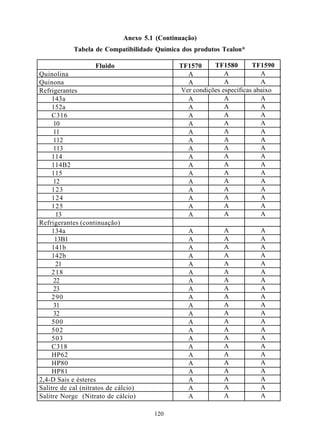 Anexo 5.1 (Continuação)
            Tabela de Compatibilidade Química dos produtos Tealon*

                     Fluido                    TF1570     TF1580        TF1590
Quinolina                                        A            A            A
Quinona                                          A            A            A
Refrigerantes                                  Ver condições específicas abaixo
     143a                                        A            A            A
     152a                                        A            A            A
     C316                                        A            A            A
     10                                          A            A            A
     11                                          A            A            A
     112                                         A            A            A
     113                                         A            A            A
     114                                         A            A            A
     114B2                                       A            A            A
     115                                         A            A            A
     12                                          A            A            A
     123                                         A            A            A
     124                                         A            A            A
     125                                         A            A            A
      13                                         A            A            A
Refrigerantes (continuação)
     134a                                         A           A           A
      13B1                                        A           A           A
     141b                                         A           A           A
     142b                                         A           A           A
      21                                          A           A           A
     218                                          A           A           A
     22                                           A           A           A
     23                                           A           A           A
     290                                          A           A           A
     31                                           A           A           A
     32                                           A           A           A
     500                                          A           A           A
     502                                          A           A           A
     503                                          A           A           A
     C318                                         A           A           A
     HP62                                         A           A           A
     HP80                                         A           A           A
     HP81                                         A           A           A
2,4-D Sais e ésteres                              A           A           A
Salitre de cal (nitratos de cálcio)               A           A           A
Salitre Norge (Nitrato de cálcio)                 A           A           A

                                       120
 