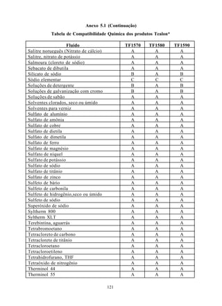 Anexo 5.1 (Continuação)
           Tabela de Compatibilidade Química dos produtos Tealon*

                     Fluido                   TF1570   TF1580       TF1590
Salitre norueguês (Nitrato de cálcio)           A        A            A
Salitre, nitrato de potássio                    A        A            A
Salmoura (cloreto de sódio)                     A        A            A
Sebacato de dibutila                            A        A            A
Silicato de sódio                               B        A            B
Sódio elementar                                 C        C            C
Soluções de detergente                          B        A            B
Soluções de galvanização com cromo              B        A            B
Soluções de sabão                               A        A            A
Solventes clorados, seco ou úmido               A        A            A
Solventes para verniz                           A        A            A
Sulfato de alumínio                             A        A            A
Sulfato de amônia                               A        A            A
Sulfato de cobre                                A        A            A
Sulfato de dietila                              A        A            A
Sulfato de dimetila                             A        A            A
Sulfato de ferro                                A        A            A
Sulfato de magnésio                             A        A            A
Sulfato de níquel                               A        A            A
Sulfato de potássio                             A        A            A
Sulfato de sódio                                A        A            A
Sulfato de titânio                              A        A            A
Sulfato de zinco                                A        A            A
Sulfeto de bário                                A        A            A
Sulfeto de carbonila                            A        A            A
Sulfeto de hidrogênio,seco ou úmido             A        A            A
Sulfeto de sódio                                A        A            A
Superóxido de sódio                             A        A            A
Syltherm 800                                    A        A            A
Syltherm XLT                                    A        A            A
Terebintina, aguarrás                           A        A            A
Tetrabromoetano                                 A        A            A
Tetracloreto de carbono                         A        A            A
Tetracloreto de titânio                         A        A            A
Tetracloroetano                                 A        A            A
Tetracloroetileno                               A        A            A
Tetrahidrofurano, THF                           A        A            A
Tetraóxido de nitrogênio                        A        A            A
Therminol 44                                    A        A            A
Therminol 55                                    A        A            A

                                        121
 
