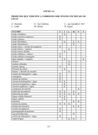 ANEXO 6.1

PRODUTOS QUE INDUZEM A CORROSÃO SOB TENSÃO EM METAIS OU
LIGAS

A: Alumínio              C: Aço Carbono              I : aço inoxidável 18-8
L : Latão                M: Monel                    N: níquel

FLUIDO                                           C   I   L    M     N     A
ácido clorídrico                                     X
ácido cresílico (vapores)                        X
ácido crômico                                    X
ácido fluorídrico                                    X        X     X
ácido fluorsilícico                                           X
ácido nítico + cloreto de magnésio               X
ácido nítrico – vapores                                  X
ácido nítrico diluído                                X
ácido sulfúrico + nítrico                        X
ácido sulfúrico fumegante                        X
água salgada + oxigênio                              X                    X
aminos                                                   X
amônia (diluída)                                         X
amônia (pura)                                    X
brometo de cálcio                                    X
butano + dióxido de enxofre                              X
cianeto de hidrogênio + água                     X
cianogênio                                       X
cloreto de amônia                                X
cloreto de hidrogênio + água                     X   X
cloretos inorgânicos + água                          X
cloretos orgânicos + água                            X
compostos de enxofre                                                X
hidróxido de potássio                            X   X        X
hidróxido de sódio                               X   X   X    X     X
líquor sulfato (branco)                          X   X
líquor sulfeto                                       X
mercúrio                                                      X     X
nitrato de amônia                                X   X   X
nitratos de mercúrio                                          X     X
nitratos inorgânicos                             X
permanganato de potássio                         X
sais silicofluoretos                                          X
sulfito de hidrogênio + água                     X
vapor d’água                                             X    X


                                        127
 