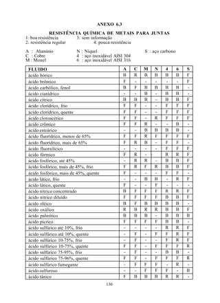ANEXO 6.3
             RESISTÊNCIA QUÍMICA DE METAIS PARA JUNTAS
1: boa resistência     3: sem informação
2: resistência regular          4: pouca resistência
A : Alumínio             N : Níquel                        S : aço carbono
C : Cobre                4 : aço inoxidável AISI 304
M : Monel                6 : aço inoxidável AISI 316

 FLUIDO                                         A      C   M N       4       6   S
 ácido bórico                                   B      R   B   B     B       B   F
 ácido brômico                                  F      -   -   -     -       -   F
 ácido carbólico, fenol                         B      F   B   B     B       B   -
 ácido cianídrico                               -      -   B   -     B       B   -
 ácido cítrico                                  B      B   B   -     B       B   F
 ácido clorídrico, frio                         F      F   -   -     F       F   F
 ácido clorídrico, quente                       F      F   -   -     F       F   F
 ácido cloroacético                             F      F   -   R     F       F   F
 ácido crômico                                  F      F   R   -     -       B   -
 ácido esteárico                                -      -   B   B     B       B   -
 ácido fluorídrico, menos de 65%                F      F   R   F     F       F   F
 ácido fluorídrico, mais de 65%                 F      R   B   -     F       F   -
 ácido fluorsilícico                            -      -   -   -     F       F   F
 ácido fórmico                                  F      R   - -       R       R   F
 ácido fosfórico, até 45%                       -      R   R   -     B       B   F
 ácido fosfórico, mais de 45%, frio             F      R   F   R     B       B   F
 ácido fosfórico, mais de 45%, quente           F      -   -   -     F       F   -
 ácido lático, frio                             -      -   B   B     -       R   F
 ácido lático, quente                           F      -   -   F     -       -   -
 ácido nítrico concentrado                      B      F   F   F     R       R   F
 ácido nítrico diluído                          F      F   F   F     B       B   F
 ácido oléico                                   B      F   B   B     B       B   -
 ácido oxálico                                  R      B   R   R     B       B   F
 ácido palmítico                                B      B   B   -     B       B   B
 ácido pícrico                                  F      F   F   F     B       B   -
 ácido sulfúrico até 10%, frio                  -      -   -   -     R       R   F
 ácido sulfúrico até 10%, quente                -      F   -   F     F       R   F
 ácido sulfúrico 10-75%, frio                   -      F   -   -     F       R   F
 ácido sulfúrico 10-75%, quente                 F      F   -   F     F       F   R
 ácido sulfúrico 75-95%, frio                   -      F   -   -     B       B   -
 ácido sulfúrico 75-96%, quente                 F      F   -   F     F       F   R
 ácido sulfúrico fumegante                      -      F   F   F     -       R   -
 ácido sulfuroso                                -      -   F   F     F       -   B
 ácido tânico                                   F      B   B   B     R       R   -
                                        130
 