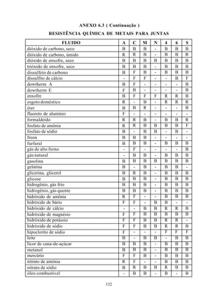 ANEXO 6.3 ( Continuação )
          RESISTÊNCIA QUÍMICA DE METAIS PARA JUNTAS

                    FLUIDO                A    C     M   N   4   6   S
dióxido de carbono, seco                  B    B     B   -   B   B   B
dióxido de carbono, úmido                 R    R     B   -   B   B   R
dióxido de enxofre, seco                  B    B     B   B   B   B   B
trióxido de enxofre, seco                 B    B     B   -   B   B   B
dissulfeto de carbono                     B    F     B   -   B   B   B
dissulfito de cálcio                      -    F     F   -   -   B   F
dowtherm A                                B    F     -   -   -   -   B
dowtherm E                                F    B     -   -   -   -   B
enxofre                                   B    F     F   F   R   R   B
esgoto doméstico                          R    -     B   -   R   R   R
éter                                      B    B     R   -   -   -   B
fluoreto de alumínio                      F    -     -   -   -   -   -
formaldeído                               R    R     B   -   B   B   R
fosfato de amônia                         R    R     B   B   B   B   F
fosfato de sódio                          B    -     B   B   -   B   -
freon                                     B    B     B   -   -   -   -
furfural                                  B    B     B   -   B   B   B
gás de alto forno                         -    F     -   -   -   -   B
gás natural                               -    B     B   -   B   B   B
gasolina                                  B    B     B   B   B   B   B
gelatina                                  B    -     B   -   B   B   -
glicerina, glicerol                       B    R     B   -   B   B   B
glicose                                   B    B     B   -   B   B   B
hidrogênio, gás frio                      B    B     B   -   B   B   B
hidrogênio, gás quente                    B    B     B   -   B   B   B
hidróxido de amônia                       R    F     -   -   B   B   B
hidróxido de bário                        F    F     -   B   B   -   -
hidróxido de cálcio                       -    -     B   B   R   R   B
hidróxido de magnésio                     F    F     B   B   B   B   B
hidróxido de potássio                     F    F     B   B   R   R   -
hidróxido de sódio                        F    F     B   B   R   R   B
hipoclorito de sódio                      F    -     -   -   F   F   F
leite                                     B    -     B   B   -   B   B
licor de cana-de-açúcar                   B    B     B   -   B   B   B
metanol                                   B    B     B   -   B   B   B
mercúrio                                  F    F     B   -   B   B   B
nitrato de amônia                         R    F     -   -   B   B   B
nitrato de sódio                          B    R     B   B   R   B   B
óleo combustível                          -    B     B   -   B   -   B

                                   132
 