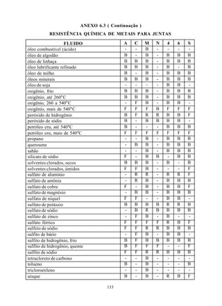 ANEXO 6.3 ( Continuação )
           RESISTÊNCIA QUÍMICA DE METAIS PARA JUNTAS

                    FLUIDO                  A    C     M   N   4   6   S
óleo combustível (ácido)                    -    -     B   -   -   -   -
óleo de algodão                             B    -     B   -   B   B   B
óleo de linhaça                             B    B     B   -   B   B   B
óleo lubrificante refinado                  B    B     B   -   B   -   B
óleo de milho                               B    -     B   -   B   B   B
óleos minerais                              B    B     B   -   B   B   B
óleo de soja                                -    -     -   -   B   B   -
oxigênio, frio                              B    B     B   -   B   B   B
oxigênio, até 260°C                         B    B     B   -   B   B   B
oxigênio, 260 a 540°C                       -    F     B   -   B   B   -
oxigênio, mais de 540°C                     F    F     F   B   F   F   F
peróxido de hidrogênio                      B    F     R   R   B   B   F
peróxido de sódio                           B    -     B   B   B   B   -
petróleo cru, até 540°C                     B    -     -   -   B   B   B
petróleo cru, mais de 540°C                 F    F     F   F   F   F   F
propano                                     -    -     B   -   B   B   B
querosene                                   -    B     B   -   B   B   B
sabão                                       -    -     B   -   B   B   B
silicato de sódio                           F    -     B   B   -   B   B
solventes clorados, secos                   B    B     B   -   B   -   B
solventes clorados, úmidos                  F    F     B   -   -   -   F
sulfato de alumínio                         -    R     R   -   R   R   F
sulfato de amônia                           -    R     B   -   B   B   B
sulfato de cobre                            F    -     B   -   B   B   F
sulfato de magnésio                         -    B     B   -   B   B   B
sulfato de níquel                           F    F     -   -   B   B   -
sulfato de potássio                         B    B     B   B   R   R   B
sulfato de sódio                            -    B     R   B   B   B   B
sulfato de zinco                            -    F     B   -   B   -   -
sulfato férrico                             F    F     F   F   R   B   F
sulfeto de sódio                            F    F     R   R   B   B   B
sulfito de bário                            -    F     B   -   B   B   -
sulfito de hidrogênio, frio                 B    F     B   B   B   B   B
sulfito de hidrogênio, quente               B    F     F   F   -   -   F
sulfito de sódio                            F    F     R   R   B   B   B
tetracloreto de carbono                     -    -     B   -   -   -   -
tolueno                                     B    -     B   -   -   -   B
tricloroetileno                             -    -     B   -   -   -   -
uísque                                      B    -     B   -   R   B   F

                                     133
 