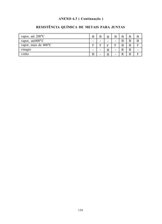 ANEXO 6.3 ( Continuação )

         RESISTÊNCIA QUÍMICA DE METAIS PARA JUNTAS

vapor, até 200°C                         B   B     B   B   B   B   B
vapor, até400°C                          -   -     -   -   B   B   B
vapor, mais de 400°C                     F   F     F   F   B   B   F
vinagre                                  -   -     B   -   R   B   -
vinho                                    B   -     B   -   R   B   F




                                 134
 