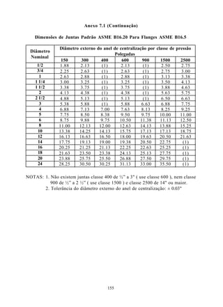 Anexo 7.1 (Continuação)

    Dimensões de Juntas Padrão ASME B16.20 Para Flanges ASME B16.5

               Diâmetro externo do anel de centralização por classe de pressão
  Diâmetro
                                        Polegadas
  Nominal
                150      300      400       600       900      1500      2500
     1/2       1.88     2.13      (1)       2.13       (1)      2.50     2.75
     3/4       2.25     2.63      (1)       2.63       (1)      2.75     3.00
      1        2.63     2.88      (1)       2.88       (1)      3.13     3.38
    1 1/4      3.00     3.25      (1)       3.25       (1)      3.50     4.13
    1 1/2      3.38     3.75      (1)       3.75       (1)      3.88     4.63
      2        4.13     4.38      (1)       4.38       (1)      5.63     5.75
    2 1/2      4.88     5.13      (1)       5.13       (1)      6.50     6.63
      3        5.38     5.88      (1)       5.88      6.63      6.88     7.75
      4        6.88     7.13      7.00      7.63      8.13      8.25     9.25
      5        7.75     8.50      8.38      9.50      9.75     10.00     11.00
      6        8.75     9.88      9.75     10.50     11.38     11.13     12.50
      8        11.00    12.13    12.00     12.63     14.13     13.88     15.25
     10        13.38    14.25    14.13     15.75     17.13     17.13     18.75
     12        16.13    16.63    16.50     18.00     19.63     20.50     21.63
     14        17.75    19.13    19.00     19.38     20.50     22.75      (1)
     16        20.25    21.25    21.13     22.25     22.63     25.25      (1)
     18        21.63    23.50    23.38     24.13     25.13     27.75      (1)
     20        23.88    25.75    25.50     26.88     27.50     29.75      (1)
     24        28.25    30.50    30.25     31.13     33.00     35.50      (1)

NOTAS: 1. Não existem juntas classe 400 de ½” a 3" ( use classe 600 ), nem classe
          900 de ½” a 2 ½” ( use classe 1500 ) e classe 2500 de 14" ou maior.
       2. Tolerância do diâmetro externo do anel de centralização: ± 0.03"




                                      155
 