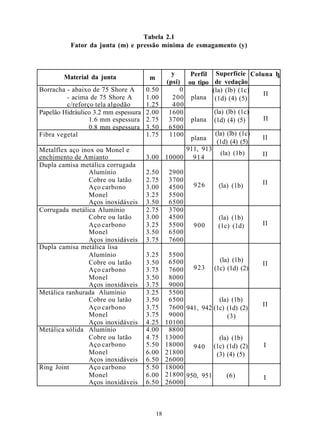 Tabela 2.1
          Fator da junta (m) e pressão mínima de esmagamento (y)



                                                  y    Perfil       Superfície Coluna b
        Material da junta              m                                               0
                                                (psi) ou tipo       de vedação
Borracha - abaixo de 75 Shore A       0.50           0             (la) (lb) (1c)
                                                                                   II
         - acima de 75 Shore A        1.00        200 plana         (1d) (4) (5)
         c/reforço tela algodão       1.25        400
Papelão Hidráulico 3.2 mm espessura   2.00       1600              (la) (lb) (1c)
                 1.6 mm espessura     2.75       3700 plana        (1d) (4) (5)     II
                 0.8 mm espessura     3.50       6500
Fibra vegetal                         1.75       1100              (la) (lb) (1c)
                                                       plana                        II
                                                                    (1d) (4) (5)
Metalflex aço inox ou Monel e                           911, 913
                                                                     (la) (1b)      II
enchimento de Amianto                 3.00 10000          914
Dupla camisa metálica corrugada
                Alumínio              2.50       2900
                Cobre ou latão        2.75       3700                               II
                Aço carbono           3.00       4500     926       (la) (1b)
                Monel                 3.25       5500
                Aços inoxídáveis      3.50       6500
Corrugada metálica Alumínio           2.75       3700
                Cobre ou latão        3.00       4500               (la) (1b)
                Aço carbono           3.25       5500     900       (1c) (1d)       II
                Monel                 3.50       6500
                Aços inoxidáveis      3.75       7600
Dupla camisa metálica lisa
                Alumínio              3.25       5500
                Cobre ou latão        3.50       6500            (la) (1b)
                                                                                    II
                Aço carbono           3.75       7600   923 (1c) (1d) (2)
                Monel                 3.50       8000
                Aços inoxidáveis      3.75       9000
Metálica ranhurada Alumínio           3.25       5500
                Cobre ou latão        3.50       6500            (la) (1b)
                Aço carbono           3.75       7600 941, 942 (1c) (1d) (2)        II
                Monel                 3.75       9000               (3)
                Aços inoxidáveis      4.25      10100
Metálica sólida Alumínio              4.00       8800
                Cobre ou latão        4.75      13000            (la) (1b)
                Aço carbono           5.50      18000   940 (1c) (1d) (2)           I
                Monel                 6.00      21800           (3) (4) (5)
                Aços inoxidáveis      6.50      26000
Ring Joint      Aço carbono           5.50      18000
                Monel                 6.00      21800 950, 951      (6)             I
                Aços inoxidáveis      6.50      26000



                                           18
 