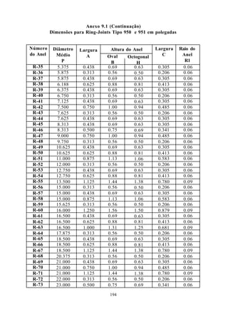 Anexo 9.1 (Continuação)
          Dimensões para Ring-Joints Tipo 950 e 951 em polegadas


Número     Diâmetro   Largura      Altura do Anel      Largura     Raio do
do Anel     Médio        A        Oval                    C         Anel
                                           Octogonal
               P                   B           H                     R1
 R-35        5.375      0.438     0.69       0.63       0.305        0.06
 R-36        5.875      0.313     0.56       0.50       0.206        0.06
 R-37        5.875      0.438     0.69       0.63       0.305        0.06
 R-38        6.188      0.625     0.88       0.81       0.413        0.06
 R-39        6.375      0.438     0.69       0.63       0.305        0.06
 R-40        6.750      0.313     0.56       0.50       0.206        0.06
 R-41        7.125      0.438     0.69       0.63       0.305        0.06
 R-42        7.500      0.750     1.00       0.94       0.485        0.06
 R-43        7.625      0.313     0.56       0.50       0.206        0.06
 R-44        7.625      0.438     0.69       0.63       0.305        0.06
 R-45        8.313      0.438     0.69       0.63       0.305        0.06
 R-46        8.313      0.500     0.75       0.69       0.341        0.06
 R-47        9.000      0.750     1.00       0.94       0.485        0.06
 R-48        9.750      0.313     0.56       0.50       0.206        0.06
 R-49       10.625      0.438     0.69       0.63       0.305        0.06
 R-50       10.625      0.625     0.88       0.81       0.413        0.06
 R-51       11.000      0.875     1.13       1.06       0.583        0.06
 R-52       12.000      0.313     0.56       0.50       0.206        0.06
 R-53       12.750      0.438     0.69       0.63       0.305        0.06
 R-54       12.750      0.625     0.88       0.81       0.413        0.06
 R-55       13.500      1.125     1.44       1.38       0.780        0.09
 R-56       15.000      0.313     0.56       0.50       0.206        0.06
 R-57       15.000      0.438     0.69       0.63       0.305        0.06
 R-58       15.000      0.875     1.13       1.06       0.583        0.06
 R-59       15.625      0.313     0.56       0.50       0.206        0.06
 R-60       16.000      1.250     1.56       1.50       0.879        0.09
 R-61       16.500      0.438     0.69       0.63       0.305        0.06
 R-62       16.500      0.625     0.88       0.81       0.413        0.06
 R-63       16.500      1.000     1.31       1.25       0.681        0.09
 R-64       17.875      0.313     0.56       0.50       0.206        0.06
 R-65       18.500      0.438     0.69       0.63       0.305        0.06
 R-66       18.500      0.625     0.88       0.81       0.413        0.06
 R-67       18.500      1.125     1.44       1.38       0.780        0.09
 R-68       20.375      0.313     0.56       0.50       0.206        0.06
 R-69       21.000      0.438     0.69       0.63       0.305        0.06
 R-70       21.000      0.750     1.00       0.94       0.485        0.06
 R-71       21.000      1.125     1.44       1.38       0.780        0.09
 R-72       22.000      0.313     0.56       0.50       0.206        0.06
 R-73       23.000      0.500     0.75       0.69       0.341        0.06

                                   194
 