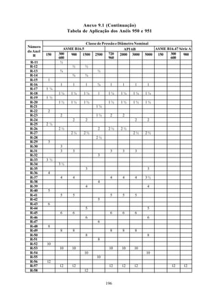 Anexo 9.1 (Continuação)
                     Tabela de Aplicação dos Anéis 950 e 951

                             Classe de Pressão e Diâmetro Nominal
Número
                  ASME B16.5                        API 6B        ASME B16.47 Série A
do Anel
   R      150   300  900   1500 2500       720    2000 3000 5000 150     300    900
                600                        960                           600
 R-11            ½
 R-12                 ½      ½
 R-13            ¾                  ½
 R-14                 ¾      ¾
 R-15      1
 R-16           1      1     1      ¾     1      1     1      1
 R-17     1¼
 R-18           1¼    1¼     1¼     1    1¼     1¼    1¼     1¼
 R-19     1½
 R-20           1½    1½     1½          1½     1½    1½     1½
 R-21                              1¼
 R-22      2
 R-23           2                  1½     2      2
 R-24                  2     2                         2      2
 R-25     2½
 R-26           2½                  2    2½     2½
 R-27                 2½     2½                       2½     2½
 R-28                              2½
 R-29      3
 R-30           3
 R-31           3      3                  3      3     3
 R-32                               3
 R-33     3½
 R-34           3½
 R-35                        3                                3
 R-36      4
 R-37           4      4                  4      4     4     3½
 R-38                               4
 R-39                        4                                4
 R-40      5
 R-41           5      5                  5      5     5
 R-42                               5
 R-43      6
 R-44                        5                                5
 R-45           6      6                  6      6     6
 R-46                        6                                6
 R-47                               6
 R-48      8
 R-49           8      8                  8      8     8
 R-50                        8                                8
 R-51                               8
 R-52     10
 R-53           10     10                 10    10     10
 R-54                        10                              10
 R-55                              10
 R-56     12
 R-57           12     12                 12    12     12                 12     12
 R-58                        12


                                        196
 
