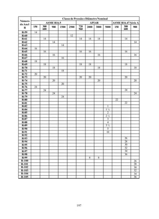 Classe de Pressão e Diâmetro Nominal
Número
                  ASME B16.5                        API 6B        ASME B16.47 Série A
do Anel
   R      150   300  900   1500 2500       720    2000 3000 5000 150     300    900
                600                        960                           600
R-59      14
R-60                               12
R-61            14                        14    14     14                 14
R-62                  14                                                         14
R-63                         14
R-64      16
R-65            16                        16    16                        16
R-66                  16                               16                        16
R-67                         16
R-68      18
R-69            18                        18    18                        18
R-70                  18                               18                        18
R-71                         18
R-72      20
R-73            20                        20    20                        20
R-74                  20                               20                        20
R-75                         20
R-76      24
R-77            24                                                        24
R-78                  24                                                         24
R-79                         24
R-80                                                                22
R-81                                                                      22
R-82                                                          1
R-84                                                         1½
R-85                                                          2
R-86                                                         2½
R-87                                                          3
R-88                                                          4
R-89                                                         3½
R-90                                                          5
R-91                                                         10
R-92
R-93                                                                      26
R-94                                                                      28
R-95                                                                      30
R-96                                                                      32
R-97                                                                      34
R-98                                                                      36
R-99                                             8     8
R-100                                                                            26
R-101                                                                            28
R-102                                                                            30
R-103                                                                            32
R-104                                                                            34
R-105                                                                            36




                                        197
 