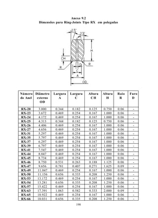 Anexo 9.2
         Dimensões para Ring-Joints Tipo RX em polegadas




Número Diâmetro   Largura   Largura   Altura   Altura   Raio   Furo
do Anel externo      A         C       CH        H       R      D
          OD

RX-20    3.000     0.344     0.182    0.125    0.750    0.06    -
RX-23    3.672     0.469     0.254    0.167    1.000    0.06    -
RX-24    4.172     0.469     0.254    0.167    1.000    0.06    -
RX-25    4.313     0.344     0.182    0.125    0.750    0.06    -
RX-26    4.406     0.469     0.254    0.167    1.000    0.06    -
RX-27    4.656     0.469     0.254    0.167    1.000    0.06    -
RX-31    5.297     0.469     0.254    0.167    1.000    0.06    -
RX-35    5.797     0.469     0.254    0.167    1.000    0.06    -
RX-37    6.297     0.469     0.254    0.167    1.000    0.06    -
RX-39    6.797     0.469     0.254    0.167    1.000    0.06    -
RX-41    7.547     0.469     0.254    0.167    1.000    0.06    -
RX-44    8.047     0.469     0.254    0.167    1.000    0.06    -
RX-45    8.734     0.469     0.254    0.167    1.000    0.06    -
RX-46    8.750     0.531     0.263    0.188    1.125    0.06    -
RX-47    9.656     0.781     0.407    0.271    1.625    0.09    -
RX-49   11.047     0.469     0.254    0.167    1.000    0.06    -
RX-50   11.156     0.656     0.335    0.208    1.250    0.06    -
RX-53   13.172     0.469     0.254    0.167    1.000    0.06    -
RX-54   13.281     0.656     0.335    0.208    1.250    0.06    -
RX-57   15.422     0.469     0.254    0.167    1.000    0.06    -
RX-63   17.391     1.063     0.582    0.333    2.000    0.09    -
RX-65   18.922     0.469     0.254    0.167    1.000    0.06    -
RX-66   18.031     0.656     0.335    0.208    1.250    0.06    -
                               198
 