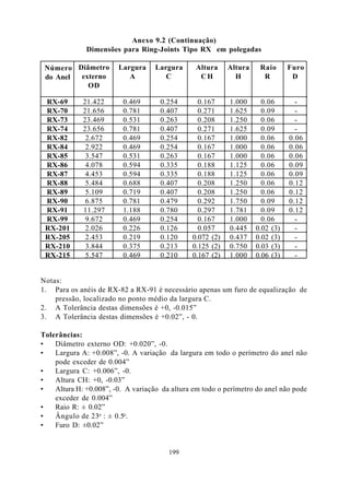 Anexo 9.2 (Continuação)
              Dimensões para Ring-Joints Tipo RX em polegadas

 Número Diâmetro        Largura     Largura     Altura     Altura    Raio      Furo
 do Anel externo           A           C         CH          H        R         D
           OD

 RX-69       21.422      0.469       0.254       0.167     1.000      0.06       -
 RX-70       21.656      0.781       0.407       0.271     1.625      0.09       -
 RX-73       23.469      0.531       0.263       0.208     1.250      0.06       -
 RX-74       23.656      0.781       0.407       0.271     1.625      0.09       -
 RX-82        2.672      0.469       0.254       0.167     1.000      0.06     0.06
 RX-84        2.922      0.469       0.254       0.167     1.000      0.06     0.06
 RX-85        3.547      0.531       0.263       0.167     1.000      0.06     0.06
 RX-86        4.078      0.594       0.335       0.188     1.125      0.06     0.09
 RX-87        4.453      0.594       0.335       0.188     1.125      0.06     0.09
 RX-88        5.484      0.688       0.407       0.208     1.250      0.06     0.12
 RX-89        5.109      0.719       0.407       0.208     1.250      0.06     0.12
 RX-90        6.875      0.781       0.479       0.292     1.750      0.09     0.12
 RX-91       11.297      1.188       0.780       0.297     1.781      0.09     0.12
 RX-99        9.672      0.469       0.254       0.167     1.000      0.06       -
 RX-201       2.026      0.226       0.126       0.057     0.445    0.02 (3)     -
 RX-205       2.453      0.219       0.120     0.072 (2)   0.437    0.02 (3)     -
 RX-210       3.844      0.375       0.213     0.125 (2)   0.750    0.03 (3)     -
 RX-215       5.547      0.469       0.210     0.167 (2)   1.000    0.06 (3)     -


Notas:
1. Para os anéis de RX-82 a RX-91 é necessário apenas um furo de equalização de
    pressão, localizado no ponto médio da largura C.
2. A Tolerância destas dimensões é +0, -0.015”
3. A Tolerância destas dimensões é +0.02”, - 0.

Tolerâncias:
•   Diâmetro externo OD: +0.020”, -0.
•   Largura A: +0.008”, -0. A variação da largura em todo o perímetro do anel não
    pode exceder de 0.004”
•   Largura C: +0.006”, -0.
•   Altura CH: +0, -0.03”
•   Altura H: +0.008”, -0. A variação da altura em todo o perímetro do anel não pode
    exceder de 0.004”
•   Raio R: ± 0.02”
•   Ângulo de 23o : ± 0.5o.
•   Furo D: ±0.02”


                                        199
 