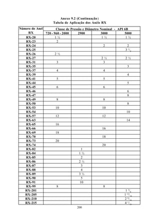 Anexo 9.2 (Continuação )
                     Tabela de Aplicação dos Anéis RX
Número do Anel        Classe de Pressão e Diâmetro   Nominal - API 6B
     RX        720 - 960 - 2000      2900            3000          5000
   RX-20              1½                              1½            1½
   RX-23               2
   RX-24                                               2            2
   RX-25                                                           3 1/8
   RX-26              2½
   RX-27                                              2½           2½
   RX-31               3                               3
   RX-35                                                            3
   RX-37               4                               4
   RX-39                                                            4
   RX-41               5                               5
   RX-44                                                            5
   RX-45               6                               6
   RX-46                                                            6
   RX-47                                                            8
   RX-49               8                               8
   RX-50                                                            8
   RX-53              10                              10
   RX-54                                                            10
   RX-57              12                              12
   RX-63                                                            14
   RX-65              16
   RX-66                                              16
   RX-69              18
   RX-70                                              18
   RX-73              20
   RX-74                                              20
   RX-82                               1
   RX-84                              1½
   RX-85                               2
   RX-86                              2½
   RX-87                               3
   RX-88                               4
   RX-89                              3½
   RX-90                               5
   RX-91                              10
   RX-99               8                               8
   RX-201                                                          1 3/8
   RX-205                                                         1 13/16
   RX-210                                                         2 9/16
   RX-215                                                         4 1/16
                                    200
 