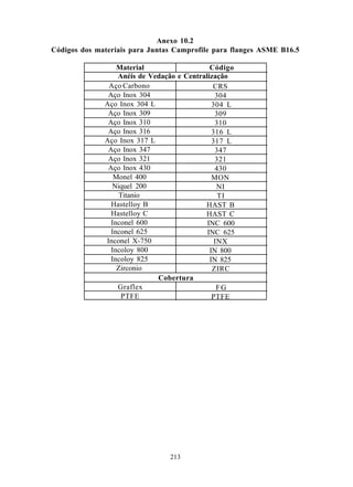 Anexo 10.2
Códigos dos materiais para Juntas Camprofile para flanges ASME B16.5

                  Material                   Código
                  Anéis de Vedação e Centralização
               Aço Carbono                    CRS
               Aço Inox 304                    304
              Aço Inox 304 L                  304 L
               Aço Inox 309                    309
               Aço Inox 310                    310
               Aço Inox 316                   316 L
              Aço Inox 317 L                  317 L
               Aço Inox 347                    347
               Aço Inox 321                    321
               Aço Inox 430                    430
                 Monel 400                    MON
                Niquel 200                      NI
                   Titanio                      TI
                Hastelloy B                HAST B
                Hastelloy C                HAST C
                Inconel 600                 INC 600
                Inconel 625                 INC 625
              Inconel X-750                    INX
                Incoloy 800                  IN 800
                Incoloy 825                  IN 825
                  Zirconio                    ZIRC
                             Cobertura
                  Graflex                       FG
                    PTFE                      PTFE




                                213
 