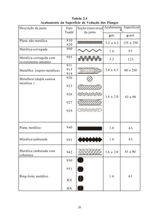 Tabela 2.4
              Acabamento da Superfície de Vedação dos Flanges
Descrição da junta          Tipo Seção transversal Acabamento Superficial
                                                              Ra
                           Teadit       da junta
                                                       µm        µ pol
Plana não-metálica            810
                                                    3.2 a 6.3   125 a 250
                              820
Metálica corrugada            900
                                                      1.6          63

Metálica corrugada com        905
                                                      3.2         125
revestimento amianto
                              911
Metalflex (espiro-metálica)   913                   2.0 a 6.3   80 a 250
                              914
Metalbest (dupla camisa       920
metálica )
                              923

                              926
                                                    1.6 a 2.0    63 a 80
                              927

                              929




Plana metálica                940                     1.6          63


Metálica ranhurada            941                     1.6          63


Metálica ranhurada com        942                   1.6 a 2.0   63 a 80
cobertura
                              950

                              951

Ring-Joint metálico                                   1.6          63
                              RX

                              BX




                                    26
 