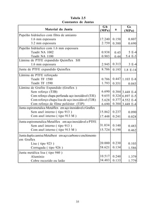 Tabela 2.5
                                 Constantes de Juntas
                                                                Gb                Gs
                    Material da Junta                          (MPa)     a       (MPa)
Papelão hidráulico com fibra de amianto
        1.6 mm espessura                                       17.240 0.150        0.807
        3.2 mm espessura                                        2.759 0.380        0.690
Papelão hidráulico com 1.6 mm espessura
        Teadit NA 1002                                          0.938    0.45       5 E-4
        Teadit NA 1100                                          0.903    0.44     5.4 E-3
                                   ®
Lâmina de PTFE expandido Quimflex SH
        1.6 mm espessura                                        2.945 0.313         3 E-4
                                       ®
Junta de PTFE expandido Quimflex                                8.786 0.193      1.8 E-14
Lâmina de PTFE reforçado
         Teadit TF 1580                                         0.786 0.447 1.103 E-8
         Teadit TF 1590                                         1.793 0.351     0.043
                                          ®
Lâmina de Grafite Expandido (Graflex )
         Sem reforço (TJB)                                      6.690   0.384   3.448   E-4
         Com reforço chapa perfurada aço inoxidável (TJE)       9.655   0.324   6.897   E-5
         Com reforço chapa lisa de aço inoxidável (TJR)         5.628   0.377   4.552   E-4
         Com reforço de filme poliéster (TJP)                   6.690   0.384   3.448   E-4
Junta espirometalica Metalflex® em aço inoxidável e Graflex®
         Sem anel interno ( tipo 913 )                         15.862 0.237        0.090
         Com anel interno ( tipo 913 M )                       17.448 0.241        0.028
Junta espirometalica Metalflex® em aço inoxidável e PTFE
         Sem anel interno ( tipo 913 )                         31.034 0.140        0.483
         Com anel interno ( tipo 913 M )                       15.724 0.190        0.462
Junta dupla camisa Metalbest® em aço carbono e enchimento
em Graflex®
         Lisa ( tipo 923 )                                     20.000 0.230        0.103
         Corrugada ( tipo 926 )                                58.621 0.134        1.586
Junta metálica lisa ( tipo 940 )
        Alumínio                                               10.517 0.240        1.379
        Cobre recozido ou latão                                34.483 0.133        1.779




                                            35
 