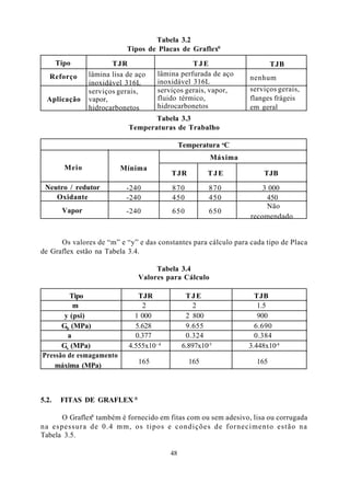 Tabela 3.2
                            Tipos de Placas de Graflex®
       Tipo            TJR                       TJE                       TJB
   Reforço      lâmina lisa de aço    lâmina perfurada de aço
                                                                   nenhum
                inoxidável 316L       inoxidável 316L
                serviços gerais,      serviços gerais, vapor,      serviços gerais,
  Aplicação     vapor,                fluido térmico,              flanges frágeis
                hidrocarbonetos       hidrocarbonetos              em geral
                                   Tabela 3.3
                            Temperaturas de Trabalho

                                                Temperatura oC
                                                          Máxima
         Meio             Mínima
                                           TJR           TJE            TJB
 Neutro / redutor          -240            870            870          3 000
    Oxidante               -240            450            450           450
                                                                        Não
        Vapor              -240            650            650
                                                                   recomendado


      Os valores de “m” e “y” e das constantes para cálculo para cada tipo de Placa
de Graflex estão na Tabela 3.4.

                                    Tabela 3.4
                               Valores para Cálculo

         Tipo                  TJR                TJE                TJB
          m                     2                    2                1.5
       y (psi)                1 000               2 800               900
      Gb (MPa)                5.628               9.655              6.690
        a                     0.377               0.324              0.384
      Gs (MPa)              4.555x10 - 4         6.897x10-5        3.448x10-4
Pressão de esmagamento
                               165                 165               165
    máxima (MPa)



5.2.    FITAS DE GRAFLEX ®

               ®
      O Graflex também é fornecido em fitas com ou sem adesivo, lisa ou corrugada
na espessura de 0.4 mm, os tipos e condições de fornecimento estão na
Tabela 3.5.

                                           48
 