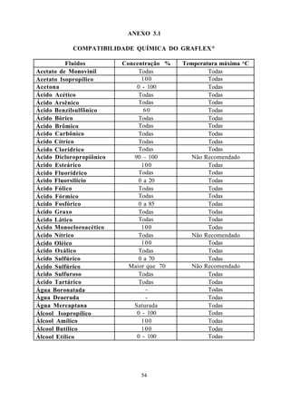 ANEXO 3.1

            COMPATIBILIDADE QUÍMICA DO GRAFLEX ®

          Fluidos         Concentração %   Temperatura máxima o C
Acetato de Monovinil           Todas               Todas
Acetato Isopropílico            100                Todas
Acetona                       0 - 100              Todas
Ácido Acético                  Todas               Todas
Ácido Arsênico                 Todas               Todas
Ácido Benzilsulfônico            60                Todas
Ácido Bórico                   Todas               Todas
Ácido Brômico                  Todas               Todas
Ácido Carbônico                Todas               Todas
Ácido Cítrico                  Todas               Todas
Ácido Clorídrico               Todas               Todas
Ácido Dicloropropiônico      90 – 100         Não Recomendado
Ácido Esteárico                 100                Todas
Ácido Fluorídrico              Todas               Todas
Ácido Fluorsilício             0 a 20              Todas
Ácido Fólico                   Todas               Todas
Ácido Fórmico                  Todas               Todas
Ácido Fosfórico                0 a 85              Todas
Ácido Graxo                    Todas               Todas
Ácido Lático                   Todas               Todas
Ácido Monocloroacético          100                Todas
Ácido Nítrico                  Todas          Não Recomendado
Ácido Oléico                    100                Todas
Ácido Oxálico                  Todas               Todas
Ácido Sulfúrico                0 a 70              Todas
Ácido Sulfúrico             Maior que 70      Não Recomendado
Ácido Sulfuroso                Todas               Todas
Ácido Tartárico                Todas               Todas
Água Boronatada                   -                Todas
Água Deaerada                     -                Todas
Água Mercaptana              Saturada              Todas
Álcool Isopropílico           0 - 100              Todas
Álcool Amílico                  100                Todas
Álcool Butílico                 100                Todas
Álcool Etílico                0 - 100              Todas




                               54
 