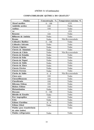 ANEXO 3.1 (Continuação)

            COMPATIBILIDADE QUÍMICA DO GRAFLEX ®

             Fluidos           Concentração %   Temperatura máxima o C
Álcool metílico                    0 - 100               650
Anidrido acetico                     100                Todas
Anilina                              100                Todas
Ar                                    -                  450
Benzeno                              100                Todas
Biflureto de Amônia                 Todas               Todas
Bromo                               Todas         Não Recomendado
Cellosolve Butílico                0 - 100              Todas
Cellosolve Solvente                 Todas               Todas
Cloreto Cúprico                     Todas               Todas
Cloreto de Alumímio                 Todas               Todas
Clorato de Cálcio                   Todas         Não Recomendado
Cloreto de Estanho                  Todas               Todas
Cloreto de Etila                    Todas               Todas
Cloreto de Níquel                   Todas               Todas
Cloreto de Sódio                    Todas               Todas
Cloreto de Zinco                    Todas               Todas
Cloreto Férrico                     Todas               Todas
Cloreto Ferroso                     Todas               Todas
Clorito de Sódio                    0-4           Não Recomendado
Cloro seco                           100                Todas
Cloroetilbenzeno                     100                Todas
Clorofórmio                          100                Todas
Dibromo Etileno                      100                Todas
Dicloro Etileno                      100                Todas
Dietanolamina                       Todas               Todas
Dioxano                            0 - 100              Todas
Dióxido de Enxofre                  Todas               Todas
Éter isopropílico                    100                Todas
Etila                               Todas               Todas
Etileno Cloridina                   0-8                 Todas
Etileno Glicol                      Todas               Todas
Fluidos para transferência            -                 Todas
de calor (todos)
Fluidos refrigerantes               Todas               Todas



                                   55
 