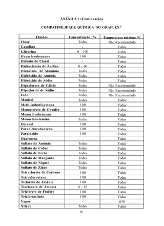 ANEXO 3.1 (Continuação)

           COMPATIBILIDADE QUÍMICA DO GRAFLEX ®

        Fluidos               Concentração %        Temperatura máxima o C
Fluor                              Todas               Não Recomendado
Gasolina                              -                     Todas
Glicerina                         0 - 100                   Todas
Hexaclorobenzeno                    100                     Todas
Hidrato de Cloral                     -                     Todas
Hidrocloreto de Anilina            0 - 60                   Todas
Hidróxido de Alumínio              Todas                    Todas
Hidróxido de Amônia                Todas                    Todas
Hidróxido de Sódio                 Todas                    Todas
Hipocloreto de Cálcio              Todas               Não Recomendado
Hipoclorito de Sódio               Todas               Não Recomendado
Iodo                               Todas               Não Recomendado
Manitol                            Todas                    Todas
Metil-isobutil-cetona               100                     Todas
Monocloreto de Enxofre              100                     Todas
Monoclorobenzeno                    100                     Todas
Monoetanolamina                    Todas                    Todas
Octanol                             100                     Todas
Paradiclorobenzeno                  100                     Todas
Paraldeído                          100                     Todas
Querosene                             -                     Todas
Sulfato de Amônia                  Todas                    Todas
Sulfato de Cobre                   Todas                    Todas
Sulfato de Ferro                   Todas                    Todas
Sulfato de Manganês                Todas                    Todas
Sulfato de Níquel                  Todas                    Todas
Sulfato de Zinco                   Todas                    Todas
Tetracloreto de Carbono             100                     Todas
Tetracloroetano                     100                     Todas
Ticloreto de Arsênio                100                     Todas
Tiocianato de Amonia               0 – 63                   Todas
Tricloreto de Fósforo               100                     Todas
Tricloroetileno                     100                     Todas
Vapor                                 -                      650
Xileno                             Todas                    Todas
                                    56
 