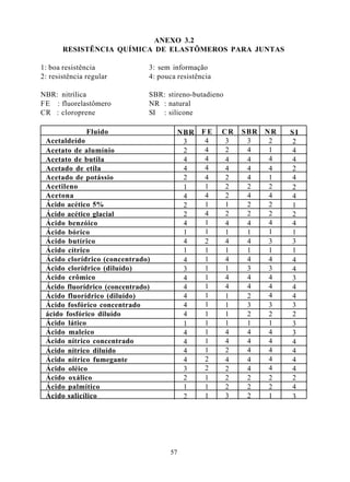 ANEXO 3.2
       RESISTÊNCIA QUÍMICA DE ELASTÔMEROS PARA JUNTAS

1: boa resistência             3: sem informação
2: resistência regular         4: pouca resistência

NBR: nitrílica                 SBR: stireno-butadieno
F E : fluorelastômero          NR : natural
CR : cloroprene                SI : silicone

              Fluido                    NBR    FE     CR   SBR   NR   SI
 Acetaldeído                             3      4      3    3     2   2
 Acetato de alumínio                     2      4      2    4     1   4
 Acetato de butila                       4      4      4    4     4   4
 Acetado de etila                        4      4      4    4     4   2
 Acetado de potássio                     2      4      2    4     1   4
 Acetileno                               1      1      2    2     2   2
 Acetona                                 4      4      2    4     4   4
 Ácido acético 5%                        2      1      1    2     2   1
 Ácido acético glacial                   2      4      2    2     2   2
 Ácido benzóico                          4      1      4    4     4   4
 Ácido bórico                            1      1      1    1     1   1
 Ácido butírico                          4      2      4    4     3   3
 Ácido cítrico                           1      1      1    1     1   1
 Ácido clorídrico (concentrado)          4      1      4    4     4   4
 Ácido clorídrico (diluído)              3      1      1    3     3   4
 Ácido crômico                           4      1      4    4     4   3
 Ácido fluorídrico (concentrado)         4      1      4    4     4   4
 Ácido fluorídrico (diluído)             4      1      1    2     4   4
 Ácido fosfórico concentrado             4      1      1    3     3   3
 ácido fosfórico diluído                 4      1      1    2     2   2
 Ácido lático                            1      1      1    1     1   3
 Ácido maleico                           4      1      4    4     4   3
 Ácido nítrico concentrado               4      1      4    4     4   4
 Ácido nítrico diluído                   4      1      2    4     4   4
 Ácido nítrico fumegante                 4      2      4    4     4   4
 Ácido oléico                            3      2      2    4     4   4
 Ácido oxálico                           2      1      2    2     2   2
 Ácido palmítico                         1      1      2    2     2   4
 Ácido salicílico                        2      1      3    2     1   3




                                     57
 