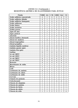 ANEXO 3.2 ( Continuação )
     RESISTÊNCIA QUÍMICA DE ELASTÔMEROS PARA JUNTAS

           Fluido                  NBR   FE   CR   SBR   NR   SI
Ácido sulfúrico concentrado         4    1     4    4     4   4
Ácido sulfúrico diluído             4    1     2    3     3   4
Ácido sulfúrico fumegante           4    1     4    4     4   4
Ácido sulfuroso                     2    1     2    2     2   4
Ácido tânico                        1    1     1    2     1   2
Ácido tartárico                     1    1     1    2     1   1
Ácidos graxos                       2    1     2    4     3   3
Água do mar                         1    3     2    1     1   1
Água potável                        1    1     1    1     1   1
Alcatrão                            1    1     2    4     4   4
Álcool butílico (butanol)           1    1     1    1     1   2
Álcool de madeira                   1    4     1    1     1   1
Álcool isopropílico                 2    1     1    2     1   1
Álcool propílico                    1    1     1    1     1   1
Amônia líquida (anidra)             2    4     1    4     4   2
Amônia quente (gás)                 4    4     2    4     4   1
Amônia fria (gás)                   1    4     1    1     1   1
Anilina                             4    1     4    4     4   4
Ar até 100’C                        1    1     1    2     2   1
Ar até 150’C                        2    1     2    4     4   1
Ar até 200’C                        4    1     4    4     4   1
Ar até 250’C                        4    3     4    4     4   2
Benzeno                             4    2     4    4     4   4
Bicarbonato de sódio                1    1     1    1     1   1
Bórax                               2    1     1    2     2   2
Café                                1    1     1    1     1   1
Carbonato de amônia                 4    3     1    3     3   3
Carbonato de cálcio                 1    1     1    1     1   1
Carbonato de sódio                  1    1     1    1     1   1
Cerveja                             1    1     1    1     1   1
Cianeto de potássio                 1    1     1    1     1   1
Ciclo-hexanol                       2    1     2    4     4   4
Cloreto de alumínio                 1    1     1    1     1   2
Cloreto de amônia                   1    3     1    1     1   3
Cloreto de bário                    1    1     1    1     1   1
Cloreto de cálcio                   1    1     1    1     1   1
Cloreto de etila                    1    1     2    2     1   4




                              58
 