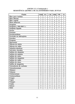 ANEXO 3.2 ( Continuação )
     RESISTÊNCIA QUÍMICA DE ELASTÔMEROS PARA JUNTAS

                  Fluido        NBR F E   CR   SBR N R   SI
Óleo para turbina                1   1     4    4   4    4
Óleo silicone                    1   1     1    1   1    3
Óleo vegetal                     1   1     3    4   4    1
Óleos minerais                   1   1     1    4   4    2
Oxigênio                         2   1     1    4   2    1
Oxigênio ( 100-200’C )           4   2     4    4   4    1
Oxigênio líquido                 2   1     1    4   1    2
Ozona                            4   1     3    4   4    1
Pentano                          1   1     1    3   4    4
Percloroetileno                  2   1     4    4   4    4
Peróxido de hidrogênio           2   1     2    2   2    1
Petróleo                         1   1     2    4   4    4
Propano                          1   1     2    4   4    4
Querosene                        1   1     2    4   4    4
Silicato de cálcio               1   1     1    1   1    3
Silicato de sódio                1   1     1    1   1    3
Soluções cáusticas               2   2     2    2   1    2
Solventes clorados               4   1     4    4   4    4
Sulfato de alumínio              1   1     1    2   1    1
Sulfato de amônia                1   4     1    2   1    3
Sulfato de cobre                 1   1     1    2   2    1
Sulfato de magnésio              1   1     1    2   2    1
Sulfato de sódio                 1   1     1    2   2    1
Sulfato de zinco                 1   1     1    2   2    1
Sulfito de magnésio              1   1     1    2   2    1
Tetracloreto de carbono          2   1     4    4   4    4
Tetracloroetano                  4   1     4    4   4    3
Thinner                          4   2     4    4   4    4
Tolueno                          4   2     4    4   4    4
Tricloroetano                    4   1     4    4   4    4
Tricloroetileno                  3   1     4    4   4    4
Uísque                           1   1     1    1   1    1
Vapor                            1   1     1    2   2    1
Vinagre                          2   1     2    2   2    1
Vinho                            1   1     1    1   1    1
Xileno                           4   1     4    4   4    4
Xilol                            4   1     4    4   4    4




                           61
 