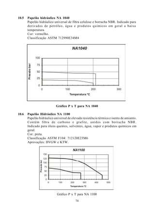 10.5   Papelão hidráulico NA 1040
       Papelão hidráulico universal de fibra celulose e borracha NBR. Indicado para
       derivados de petróleo, água e produtos químicos em geral a baixa
       temperatura.
       Cor: vermelho.
       Classificação ASTM 712990E34M4




                           Gráfico P x T para NA 1040

10.6   Papelão Hidráulico NA 1100
       Papelão hidráulico universal de elevada resistência térmica e isento de amianto.
       Contém fibra de carbono e grafite, unidos com borracha NBR.
       Indicado para óleos quentes, solventes, água, vapor e produtos químicos em
       geral.
       Cor: preta.
       Classificação ASTM F104: 712120E23M6
       Aprovações: DVGW e KTW.




                            Gráfico P x T para NA 1100

                                          74
 