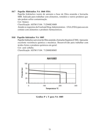 10.7   Papelão Hidráulico NA 1060 FDA
       Papelão hidráulico isento de amianto a base de fibra aramida e borracha
       SBR. Indicado para trabalhar com alimentos, remédios e outros produtos que
       não podem sofrer contaminação.
       Cor: branco.
       Classificação ASTM F104: 712940E34M9
       Atende os requisitos da Food and Drug Administration – USA (FDA) para uso em
       contato com alimentos e produtos farmacêuticos.


10.8 Papelão hidráulico NA 1085
     Papelão hidráulico universal de fibra aramida e borracha Hypalon (CSM). Apresenta
     excelente resistência química e mecânica. Desenvolvido para trabalhar com
     ácidos fortes e produtos químicos em geral.
     Cor: azul cobalto.
     Classificação ASTM F104: 712000E00M5




                           Gráfico P x T para NA 1085




                                         75
 