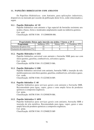11. PAPELÕES HIDRÁULICOS COM AMIANTO

        Os Papelões Hidráulicos com Amianto, para aplicações industriais,
disponíveis no mercado por ocasião da publicação deste livro, estão relacionados a
seguir.

11.1 . Papelão Hidráulico AC 83
       Papelão hidráulico com amianto e liga especial de borracha resistente aos
       ácidos e bases, fortes e moderados amplamente usado na indústria química.
       Cor: azul.
       Classificação ASTM F104: F112000E00-M6.


       Propriedades físicas após imersão em ácidos: 5 horas a 23o C
     Propriedade            Sulfúrico 25%    Nítrico 25%     Clorídrico 25%
Aumento de peso (%)               12               7                4
Aumento de espessura (%)          13               8                4

11.2. Papelão Hidráulico S 1212
      Papelão hidráulico universal com amianto e borracha NBR para uso com
      óleos quentes, gasolina, combustíveis, solventes e gases.
      Cor: verde.
      Classificação ASTM F104: F112200E33-M6.

11.3. Papelão Hidráulico S 1200
      Papelão hidráulico universal com amianto, borracha NBR e inserção de tela
      metálica para uso com óleos quentes, gasolina, combustíveis, solventes e gases.
      Cor: verde.
      Classificação ASTM F104: F112230E34-M9.

11.4. Papelão hidráulico U 60
      Papelão hidráulico para serviços gerais com amianto e borracha SBR.
      Recomendado para água, vapor, gases e uma ampla faixa de produtos
      químicos e compostos orgânicos.
      Cor: preta.
      Classificação ASTM F104: F112950E59-M6.

11.5. Papelão hidráulico U 60M
      Papelão hidráulico para serviços gerais com amianto, borracha SBR e
      inserção de tela metálica. Recomendado para água, vapor, gases e uma
      ampla faixa de produtos químicos e compostos orgânicos.
      Cor: preta.
      Classificação ASTM F104: F112940E55-M9




                                         76
 