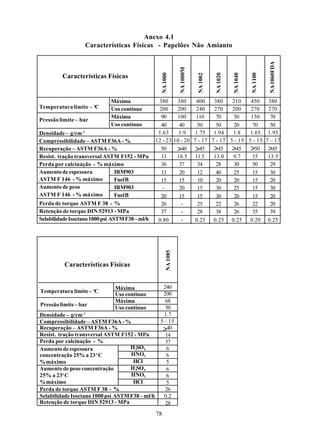 Anexo 4.1
                   Características Físicas - Papelões Não Amianto




                                                                                                                         NA 1060FDA
                                                                    NA 1000M
                                                      NA 1000




                                                                                NA 1002


                                                                                          NA 1020


                                                                                                    NA 1040


                                                                                                              NA 1100
         Características Físicas


                              Máxima              380     380                   400    380    210    450                 380
Temperatura limite - oC       Uso contínuo        200     200                   240    270    200    270                 270
                              Máxima               90     100                   110     70     50    130                  70
Pressão limite – bar
                              Uso contínuo         40      40                    50     50     20     70                  50
Densidade – g/cm 3                                1.63     1.9                  1.75 1.94     1.8    1.65                1.95
Compressibilidade – ASTM F36A - %                12 - 23 10 - 20               7 - 17 7 - 17 5 - 15 5 - 15              7 – 17
Recuperação – ASTM F36A - %                        50       40                    45     45     45     50                  45
Resist. tração transversal ASTM F152 - MPa         13     18.5                  11.5   13.0   9.7     15                 13.5
Perda por calcinação - % máximo                    36      37                    34     28     30     50                  29
Aumento de espessura             IRM903            13      20                    12     40     25     15                  30
ASTM F 146 - % máximo            Fuel B            15      15                    10     20     20     15                  20
Aumento de peso                  IRM903             -      20                    15     30     25     15                  30
ASTM F 146 - % máximo            Fuel B            20      15                    15     30     20     15                  20
Perda de torque ASTM F 38 - %                      26       -                    25     22     26     22                  20
Retenção de torque DIN 52913 - MPa                 37       -                    28     38     26     35                  39
Selabilidade Isoctano 1000 psi ASTM F38 – ml/h    0.80      -                   0.25 0.25 0.25 0.20                      0.25
                                                          NA 1085




          Características Físicas


                               Máxima               240
Temperatura limite - oC                             200
                               Uso contínuo
                               Máxima                68
Pressão limite – bar
                               Uso contínuo          50
Densidade – g/cm 3                                   1.7
Compressibilidade – ASTM F36A - %                  5 – 15
Recuperação – ASTM F36A - %                           40
Resist. tração transversal ASTM F152 - MPa           14
Perda por calcinação - %                             37
Aumento de espessura                H 2SO 4           6
concentração 25% a 23 o C           HNO3              6
% máximo                             HCl              5
Aumento de peso concentração        H 2SO 4           6
25% a 23o C                         HNO3              6
% máximo                             HCl              5
Perda de torque ASTM F 38 - %                        26
Selabilidade Isoctano 1000 psi ASTM F38 – ml/h       0.2
Retenção de torque DIN 52913 - MPa                   28
                                                 78
 