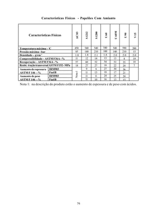 Características Físicas - Papelões Com Amianto




                                                                                  U 60M
                                                      S 1212


                                                                S 1200
                                              AC 83




                                                                          U 60




                                                                                           U 90


                                                                                                   V 15
       Características Físicas



Temperatura máxima - oC                      450      540      540       540     540      590     200
Pressão máxima - bar                          85      140      210       100     140      210      15
Densidade – g/cm 3                           1.8      1.8      2.1       1.8     2.0      2.0     2.0
Compressibilidade – ASTM F36A - %             11       12      14         13      13       8       19
Recuperação – ASTM F36A - %                   57       60      52         54      53      55       35
Resist. tração transversal ASTM F152 - MPa    18       27      27         18      22      29       7
Aumento de espessura IRM903                             9        9        27      30      36

                                             Nota 1
ASTM F 146 - %             Fuel B                      11      13         18      17      21
Aumento de peso            IRM903                      11       11        24      25      24
ASTM F 146 - %             Fuel B                      11      10         16      13      13
Nota 1: na descrição do produto estão o aumento de espessura e de peso com ácidos.




                                                79
 