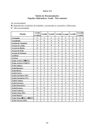 Anexo 4.2

                              Tabela de Recomendações
                      Papelões Hidráulicos Teadit Não-Amianto

A: recomendado.
B: depende das condições de trabalho, recomenda-se consultar o fabricante
C: não-recomendado

                              NA1000                                    NA1100
            Fluido                   NA1002 NA1020 NA1040 NA1060 NA1085
                             NA1000M                                    NA1092
Acetamida                       A      A      C      A      C      B      A
Acetaldeído                     B      B      B      B      B      B      B
Acetato de Alumínio             A      A      A      B      A      A      A
Acetato de Amila                B      B      B      B      B      B      B
Acetato de Butila               B      B      C      C      C      C      B
Acetato de Etila                C      C      C      C      C      C      C
Acetato de Potássio             A      A      B      B      B      C      A
Acetileno                       A      A      A      A      A      A      A
Acetona                         C      C      B      C      B      B      C
Ácido Acético (T 90ºC)          A      A      A      A      A      A      A
Ácido Acético (T 90ºC)          C      C      C      C      C      A      C
Ácido Adípico                   A      A      B      A      B      A      A
Ácido Benzóico                  B      B      B      C      B      B      B
Ácido Bórico                   A      A        A     A      A        A      A
Ácido Cítrico                  A      A        A     A      A        A      A
Ácido Clorídrico 10%           A      A        C     B      C        A      A
Ácido Clorídrico 37%           C      C        C     C      C        A      C
Ácido Crômico                  C      C        C     C      C        B      C
Ácido Esteárico                A      A        A     A      B        A      A
Ácido Fluorídrico              C      C        C     C      C        C      C
Ácido Fórmico                  B      B        A     C      A        A      B
Ácido Fosfórico                B      B        C     C      C        A      B
Ácido Lático 50%               A      A        A     B      A        A      A
Ácido Maléico                  A      A        C     A      C        C      A
Ácido Nítrico 50% (T 50ºC)     C      C        C     C      C        A      C
Ácido Nítrico 50%              C      C        C     C      C        C      C




                                          80
 