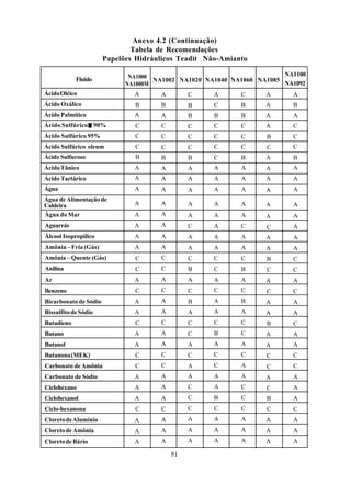 Anexo 4.2 (Continuação)
                               Tabela de Recomendações
                       Papelões Hidráulicos Teadit Não-Amianto

                              NA1000                                    NA1100
            Fluido                   NA1002 NA1020 NA1040 NA1060 NA1085
                             NA1000M                                    NA1092
Ácido Oléico                   A      A        C     A      C      A      A
Ácido Oxálico                  B      B        B     C      B      A      B
Ácido Palmítico                A      A        B     B      B      A      A
Ácido Sulfúrico 90%            C      C        C     C      C      A      C
Ácido Sulfúrico 95%            C      C        C     C      C      B      C
Ácido Sulfúrico oleum          C      C        C     C      C      C      C
Ácido Sulfuroso                B      B        B     C      B      A      B
Ácido Tânico                   A      A        A     A      A      A      A
Ácido Tartárico                A      A        A     A      A      A      A
Água                           A      A        A     A      A      A      A
Água de Alimentação de
Caldeira                       A      A        A     A      A      A      A
Água do Mar                    A      A        A     A      A      A      A
Aguarrás                       A      A        C     A      C      C      A
Álcool Isopropilico            A      A        A     A      A      A      A
Amônia – Fria (Gás)            A      A        A     A      A      A      A
Amônia – Quente (Gás)          C      C        C     C      C      B      C
Anilina                        C      C        B     C      B      C      C
Ar                             A      A        A     A      A      A      A
Benzeno                        C      C        C     C      C      C      C
Bicarbonato de Sódio           A      A        B     A      B      A      A
Bissulfito de Sódio            A      A        A     A      A      A      A
Butadieno                      C      C        C     C      C      B      C
Butano                         A      A        C     B      C      A      A
Butanol                        A      A        A     A      A      A      A
Butanona (MEK)                 C      C        C     C      C      C      C
Carbonato de Amônia            C      C        A     C      A      C      C
Carbonato de Sódio             A      A        A     A      A      A      A
Ciclohexano                    A      A        C     A      C      C      A
Ciclohexanol                   A      A        C     B      C      B      A
Ciclo-hexanona                 C      C        C     C      C      C      C
Cloreto de Alumínio            A      A        A     A      A      A      A
Cloreto de Amônia              A      A        A     A      A      A      A
Cloreto de Bário               A      A        A     A      A      A      A

                                          81
 